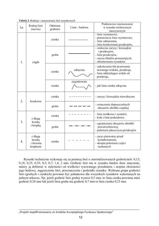 „Projekt współfinansowany ze środków Europejskiego Funduszu Społecznego”
12
Tabela 2. Rodzaje i zastosowanie linii rysunkowych
Lp.
Rodzaj linii
(nazwa)
Odmiana
grubości
Linia - budowa
Podstawowe zastosowanie
w rysunku technicznym
maszynowym
cienka
- linie wymiarowe,
- pomocnicze linie wymiarowe,
- linie odniesienia,
- linie kreskowania przekrojów,
gruba
- widoczne zarysy i krawędzie
i przekrojów,
- linie przekrojów,
- zarysy kładów przesuniętych,
- obramowanie rysunków
cienka
odręczna
- zakończenia lub przerwania
urwanego widoku, przekroju,
- linia oddzielająca widok od
przekroju,
1. ciągła
cienka
zygzakowata
- jak linia cienka odręczna
cienka - zarysy i krawędzie niewidoczne
2. kreskowa
gruba
- oznaczenie dopuszczalnych
obszarów obróbki cieplnej
cienka
- linie środkowe i symetrii,
- koła i linie podziałowe,
3.
z długą
kreską
i kropką gruba
- ograniczenie obszarów obróbki
powierzchniowej,
- położenie płaszczyzn przekrojów
4.
z długą
kreską
i dwiema
kropkami
cienka
- zarys pierwotny przed
kształtowaniem,
- skrajne położenie części
ruchomych
Rysunki techniczne wykonuje się za pomocą linii o znormalizowanych grubościach: 0,13;
0,18; 0,25; 0,35; 0,5; 0,7; 1,4; 2 mm. Grubość linii ma w rysunku bardzo duże znaczenie,
należy ją dobierać w zależności od wielkości rysowanego przedmiotu i stopnia złożoności
jego budowy, zagęszczenie linii, przeznaczenia i podziałki rysunku. Wybrana grupa grubości
linii (grubych i cienkich) powinna być jednakowa dla wszystkich rysunków wykonanych na
jednym arkuszu. Np. jeżeli grubość linii grubej wynosi 0,5 mm, to linia cienka powinna mieć
grubość 0,28 mm lub jeżeli linia gruba ma grubość 0,7 mm to linia cienka 0,23 mm.
 