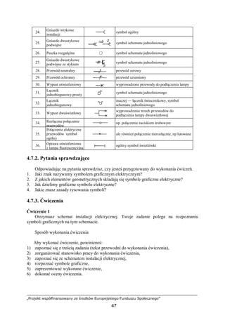 „Projekt współfinansowany ze środków Europejskiego Funduszu Społecznego”
47
24.
Gniazdo wtykowe
instalacji
symbol ogólny
25.
Gniazdo dwustykowe
podwójne
symbol schematu jednoliniowego
26. Puszka rozgałęźna symbol schematu jednoliniowego
27.
Gniazdo dwustykowe
podwójne ze stykiem
(bolcem) ochronnym
symbol schematu jednoliniowego
28. Przewód neutralny przewód zerowy
29. Przewód ochronny przewód uziemiony
30. Wypust oświetleniowy wyprowadzone przewody do podłączenia lampy
31.
Łącznik
jednobiegunowy prosty
symbol schematu jednoliniowego
32.
Łącznik
jednobiegunowy
grupowy
inaczej — łącznik świecznikowy, symbol
schematu jednoliniowego
33. Wypust dwuświatłowy
wyprowadzenie trzech przewodów do
podłączenia lampy dwuświatłowej
34. Rozłączne połączenie
przewodów
np. połączenie zaciskiem śrubowym
35.
Połączenie elektryczne
przewodów symbol
ogólny
ale również połączenie nierozłączne, np lutowane
36. Oprawa oświetleniowa
z lampą fluorescencyjną
ogólny symbol świetlówki
4.7.2. Pytania sprawdzające
Odpowiadając na pytania sprawdzisz, czy jesteś przygotowany do wykonania ćwiczeń.
1. Jaki znak nazywamy symbolem graficznym elektrycznym?
2. Z jakich elementów geometrycznych składają się symbole graficzne elektryczne?
3. Jak dzielimy graficzne symbole elektryczne?
4. Jakie znasz zasady rysowania symboli?
4.7.3. Ćwiczenia
Ćwiczenie 1
Otrzymasz schemat instalacji elektrycznej. Twoje zadanie polega na rozpoznaniu
symboli graficznych na tym schemacie.
Sposób wykonania ćwiczenia
Aby wykonać ćwiczenie, powinieneś:
1) zapoznać się z treścią zadania (tekst przewodni do wykonania ćwiczenia),
2) zorganizować stanowisko pracy do wykonania ćwiczenia,
3) zapoznać się ze schematem instalacji elektrycznej,
4) rozpoznać symbole graficzne,
5) zaprezentować wykonane ćwiczenie,
6) dokonać oceny ćwiczenia.
 