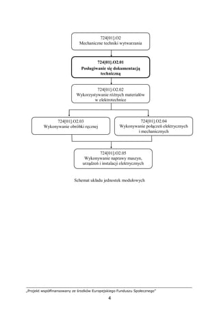 „Projekt współfinansowany ze środków Europejskiego Funduszu Społecznego”
4
Schemat układu jednostek modułowych
724[01].O2.05
Wykonywanie naprawy maszyn,
urządzeń i instalacji elektrycznych
724[01].O2.03
Wykonywanie obróbki ręcznej
724[01].O2
Mechaniczne techniki wytwarzania
724[01].O2.04
Wykonywanie połączeń elektrycznych
i mechanicznych
724[01].O2.02
Wykorzystywanie różnych materiałów
w elektrotechnice
724[01].O2.01
Posługiwanie się dokumentacją
techniczną
 