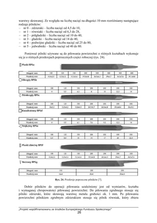 „Projekt współfinansowany ze środków Europejskiego Funduszu Społecznego”
26
warstwy skrawanej. Ze względu na liczbę nacięć na długości 10 mm rozróŜniamy następujące
rodzaje pilników:
– nr 0 – zdzieraki – liczba nacięć od 4,5 do 10,
– nr 1 – równiaki – liczba nacięć od 6,3 do 28,
– nr 2 – półgładziki – liczba nacięć od 10 do 40,
– nr 3 – gładziki – liczba nacięć od 14 do 40,
– nr 4 – podwójne gładziki – liczba nacięć od 25 do 80,
– nr 5 – jedwabniki – liczba nacięć od 40 do 80.
PoniewaŜ pilniki uŜywane są do piłowania powierzchni o róŜnych kształtach wykonuje
się je o róŜnych przekrojach poprzecznych części roboczej (rys. 24).
Rys. 24. Przekroje poprzeczne pilników [7].
Dobór pilników do operacji piłowania uzaleŜniony jest od wymiarów, kształtu
i wymaganej chropowatości piłowanej powierzchni. Do piłowania zgrubnego stosuje się
pilniki zdzieraki, które skrawają warstwę metalu grubości ok. l mm. Po piłowaniu
powierzchni pilnikiem zgrubnym zdzierakiem stosuje się pilnik równiak, który zbiera
 