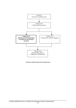 „Projekt współfinansowany ze środków Europejskiego Funduszu Społecznego”
4
Schemat układu jednostek modułowych
722[02].Z1.02
Obróbka powierzchni płaskich
i kształtowych narzędziami
ręcznymi
722[02].Z1.03
Wykonywanie otworów okrągłych
722[02].Z1
Trasowanie i obróbka ręczna
722[02].Z1.01
Wykonywanie trasowania
722[02].Z1.04
Wykonywanie połączeń
rozłącznych i nierozłącznych
 