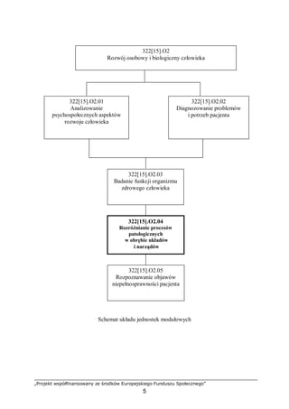 „Projekt współfinansowany ze środków Europejskiego Funduszu Społecznego”
5
Schemat układu jednostek modułowych
322[15].O2
Rozwój osobowy i biologiczny człowieka
322[15].O2.01
Analizowanie
psychospołecznych aspektów
rozwoju człowieka
322[15].O2.02
Diagnozowanie problemów
i potrzeb pacjenta
322[15].O2.03
Badanie funkcji organizmu
zdrowego człowieka
322[15].O2.04
Rozróżnianie procesów
patologicznych
w obrębie układów
i narządów
322[15].O2.05
Rozpoznawanie objawów
niepełnosprawności pacjenta
 