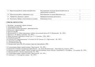 13 Практическая работа «грамотный работник» Моделирование ситуации принятия работника на
определенную должность
1
14 Практическая работа «обращение в суд» Моделирование ситуации обращения в суд 1
15 Профессии, связанные с правом Профориентационная деятельность 1
16 Заключение. Права и ответственность человека Подведение итогов 2
СПИСОК ЛИТЕРАТУРЫ
1. Всеобщая декларация о правах человека.
2. гражданский кодекс РФ.
3. кодекс РФ об административных правонарушениях.
4. Конвенция о правах ребенка.
5. Конституция РФ
6. Мушинский В. О. Азбука гражданина: учебник для основной школы/ В. О. Мушинский – М., 1998 г.
7. Никитин А. Ф. Право и политика – М., 1997 г.
8. Обществознание в таблицах и схемах/ сост. Т. Г. Сазонова – СПб., 2005 г.
9. Семейный кодекс РФ
10. Соколов Я. В. Граждановедение 7 и 8 классы/ Я. В. Соколов, А. С. Прутченков. – М., 1997 г.
11. Трудовой кодекс РФ.
12. Уголовный кодекс РФ.
13. Федеральный закон РФ «Об основных гарантиях прав ребенка в РФ».
14. Гуманитарная сфера и права человека. /Хрестоматия – М., 1992 г.
15. Козюк М. Н. Основы государства и права России./ сер. «Сам себе репетитор». – Волгоград.изд. Учитель, 1997 г.
16. Основы государства и права. Учебное пособие для поступающих в вузы/ Под ред. Академика О. Е. Кутафина. – 4-е издание, М., 1996 г.
17. Мушинский В. О. Основы правоведения.- М., 1995г.
18. Гуманитарная сфера и права человека./ Хрестоматия – М., 1993 г.
19. Алексеев С. С. Государство и право. – М., 1995 г.
 