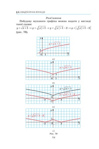 113
Коли зроблено уроки
3. Ïîáóäóéòå ãðàô³ê ôóíêö³¿:
1) y | x | – 3; 5) y
x
4
;
2) y x2
– 4 | x |; 6) y
x
=
4
2− ;
3) y x2
+ 2 | x | – 3; 7) y
x
=
4
2−
;
4) y 2 | x | – x2
; 8) y x| |.
Як побудувати графік функції y = | f (x) |,
якщо відомо графік функції y = f (x)
Äëÿ ôóíêö³¿ y | f (x) | ìîæíà çàïèñàòè:
y f x
f x f x
f x f x
= =( )
( ), ( ) ,
( ), ( ) .
ÿêùî
ÿêùî
l 0
0− 
⎧
⎨
⎩
Çâ³äñè âèïëèâàº, ùî ãðàô³ê ôóíêö³¿ y | f (x) | ïðè âñ³õ x,
äëÿ ÿêèõ f (x) l 0, çá³ãàºòüñÿ ç ãðàô³êîì ôóíêö³¿ y f (x),
à ïðè âñ³õ x, äëÿ ÿêèõ f (x)  0, — ç ãðàô³êîì ôóíêö³¿
y –f (x).
Òîä³ áóäóâàòè ãðàô³ê ôóíêö³¿ y | f (x) | ìîæíà çà òàêîþ
ñõåìîþ:
1) óñ³ òî÷êè ãðàô³êà ôóíê-
ö³¿ y f (x) ç íåâ³ä’ºìíèìè îð-
äèíàòàìè çàëèøèòè íåçì³í-
íèìè;
2) òî÷êè ç â³ä’ºìíèìè îð-
äèíàòàìè çàì³íèòè íà òî÷êè
ç òèìè ñàìèìè àáñöèñàìè, àëå
ïðîòèëåæíèìè îðäèíàòàìè.
Íà ðèñóíêó 69 ïîêàçàíî, ÿê
çà äîïîìîãîþ ãðàô³êà ôóíêö³¿
y x2
– x – 2 ïîáóäîâàíî ãðà-
ô³ê ôóíêö³¿ y |x2
– x – 2|.
ПРИКЛАД 1
Ïîáóäóéòå ãðàô³ê ôóíêö³¿ y x= + −1 2 .
Ðèñ. 69
0
y
x
1
1
 