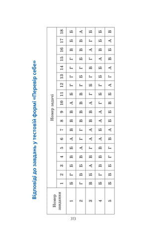 311
Відповіді та вказівки
2) [2; 3); 3) [–2; 16]; 4) (–4; 7]. 900. 1) –9; 2) –2. 902. 4.
904. 1) a  4; 2) a  2; 3) a m –3; 4) a l 1. 905. 1) a l 6;
2) a l 5; 3) a  –8; 4) a m 0. 907. a  –1,5. 908. a 0.
916. 1) b 6, c 9; 2) b 0, c 4; 3) b –3, c –10. 919. 3) 2 2
àáî 2 2. 921. a
1
3
, b –4, c 10. 922. a 2, b –1, c –3.
923. 1) 1; 2) –8. 925. 1. 931. 1) a z 4; 2) a 
1
2
, àáî
1
2
1 a , àáî
a  13; 3) a  –1, àáî −  
1
5
0a , àáî a  0. 932. 1) a !
1
20
;
2) a  –5; 3) a m –1; 4) a !
5
3
. 933. 1) (1; 4), (–2; 7); 2) (3; –4),
(4; –3); 3) (4; 0), (0; –4); 4) (0; –5), (3; 4), (–3; 4).
934. 1) (–2; 1), (–0,4; 1,4); 2) (–2; 4),
14
9
20
3
; ;−( ) 3) (3; 5),
(10; 1,5); 4) (4; –3), (2; –6); 5) (–5; 2); 6) (3; 2), (–2; –3); 7) (3; –2),
(0; 1); 8) (1; –2), (3; 0); 9) (8; 4), (4; 8); 10) (1; 5), (–5; –1).
935. 1) (2; 1), (–2; –1), (1; 2), (–1; –2); 2) (5; 1), (1; 5),
(2; 3), (3; 2); 3) (2; 1), (1; 2); 4) (6; 4),
4
5
6
5
; ;−( ) 5) (4; 1),
−( )1
4
1
4
5; , (–4; –1),
1
4
1
4
5; ;−( ) 6) (3; –2), (–3; 2); 7) (10; 5),
(–5; –10); 8) (5; 3), (5; –3), (–5; 3), (–5; –3); 9) (3; 4), (4; 3),
(–3; –4), (–4; –3); 10) (1; 2), − −( )5
3
2
3
; , (–1; –2),
5
3
2
3
; .( )
936. 1) (3; 4), (4,5; 8,5); 2) (3; 1), (–1,5; –2); 3) (3; 2), (2; 3),
(–3; –2), (–2; –3). 937. 1) a
1
2
; 2) a 2 3 àáî a = −2 3.
938. 8 ñì, 15 ñì. 939. 9 ñì, 40 ñì. 940. 54. 941. 80 êì/ãîä,
60 êì/ãîä. 942. 6 êì/ãîä, 4 êì/ãîä. 943. 2 ãîä, 6 ãîä.
944. 36 ãîä, 12 ãîä. 945. 0,5 êì/ãîä. 946. 15 êì/ãîä.
947. 72 êì/ãîä, 48 êì/ãîä. 948. 500 %. 949. 220 %. 950. 75 %.
951. 33
1
3
%. 952. 50 %. 9.53. 3149 ãðí. 28 êîï. 954. 6000 ãðí.
955. 20% àáî 80 %. 956. 20 %. 957. 80 %. 958. 10 %. 959. 1: 3.
 