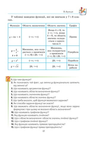 60
§ 2. КВАДРАТИЧНА ФУНКЦІЯ
íÿì íåçàëåæíî¿ çì³ííî¿ ç ìíîæèíè Õ ìîæíà çíàéòè ºäèíå
çíà÷åííÿ çàëåæíî¿ çì³ííî¿.
Çàçâè÷àé íåçàëåæíó çì³ííó ïîçíà÷àþòü áóêâîþ x, çàëåæ-
íó — áóêâîþ y, ôóíêö³þ (ïðàâèëî) — áóêâîþ f. Êàæóòü,
ùî çì³ííà y ôóíêö³îíàëüíî çàëåæèòü â³ä çì³ííî¿ x. Öåé
ôàêò ïîçíà÷àþòü òàê: y f (x).
Íåçàëåæíó çì³ííó ùå íàçèâàþòü àðãóìåíòîì ôóíêö³¿.
Ìíîæèíó âñ³õ çíà÷åíü, ÿêèõ íàáóâàº àðãóìåíò, íà-
çèâàþòü îáëàñòþ âèçíà÷åííÿ ôóíêö³¿ ³ ïîçíà÷àþòü D (f)
àáî D (ó).
Òàê, îáëàñòþ âèçíà÷åííÿ îáåðíåíî¿ ïðîïîðö³éíîñò³ y
x
2
º ìíîæèíà ä³éñíèõ ÷èñåë, êð³ì 0.
Ó ôóíêö³îíàëüí³é çàëåæíîñò³ êîæíîìó çíà÷åííþ àðãó-
ìåíòó x â³äïîâ³äàº ïåâíå çíà÷åííÿ çàëåæíî¿ çì³ííî¿ y. Çíà-
÷åííÿ çàëåæíî¿ çì³ííî¿ ùå íàçèâàþòü çíà÷åííÿì ôóíêö³¿
³ äëÿ ôóíêö³¿ f ïîçíà÷àþòü f (x). Ìíîæèíó âñ³õ çíà÷åíü,
ÿêèõ íàáóâàº çàëåæíà çì³ííà, íàçèâàþòü îáëàñòþ çíà÷åíü
ôóíêö³¿ ³ ïîçíà÷àþòü Å (f) àáî Å (ó). Òàê, îáëàñòþ çíà÷åíü
ôóíêö³¿ y x º ïðîì³æîê [0; +f).
Ôóíêö³þ ââàæàþòü çàäàíîþ, ÿêùî âêàçàíî ¿¿ îáëàñòü âè-
çíà÷åííÿ ³ ïðàâèëî, çà ÿêèì ìîæíà çà êîæíèì çíà÷åííÿì
íåçàëåæíî¿ çì³ííî¿ çíàéòè çíà÷åííÿ çàëåæíî¿ çì³ííî¿.
Ôóíêö³þ ìîæíà çàäàòè îäíèì ç òàêèõ ñïîñîá³â:
x îïèñîâî;
x çà äîïîìîãîþ ôîðìóëè;
x çà äîïîìîãîþ òàáëèö³;
x ãðàô³÷íî.
Íàé÷àñò³øå ôóíêö³þ çàäàþòü çà äîïîìîãîþ ôîðìóëè.
Òàêèé ñïîñ³á çàäàííÿ ôóíêö³¿ íàçèâàþòü àíàë³òè÷íèì.
ßêùî ïðè öüîìó íå âêàçàíî îáëàñòü âèçíà÷åííÿ, òî ââàæà-
þòü, ùî îáëàñòþ âèçíà÷åííÿ ôóíêö³¿ º îáëàñòü âèçíà÷åííÿ
âèðàçó, ÿêèé âõîäèòü äî ôîðìóëè. Íàïðèêëàä, ÿêùî ôóíê-
ö³ÿ çàäàºòüñÿ ôîðìóëîþ f x
x
( ) ,=
−
1
1
òî ¿¿ îáëàñòþ âèçíà-
÷åííÿ º îáëàñòü âèçíà÷åííÿ âèðàçó
1
1x 
, òîáòî ïðîì³æîê
(1; +f).
 