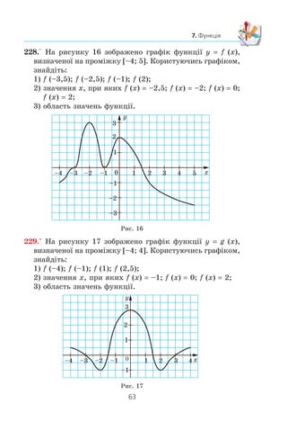 62
§ 2. КВАДРАТИЧНА ФУНКЦІЯ
16. Яку функцію називають оберненою пропорційністю?
17. Що є областю визначення і областю значень функції обернена
пропорційність?
18. Що є графіком функції обернена пропорційність?
19. Укажіть, що є областю визначення, областю значень, графіком
функції y x2
.
20. Укажіть, що є областю визначення, областю значень, графіком
функції y x.
223.° Ôóíêö³þ çàäàíî ôîðìóëîþ f (x) –2x2
+ 5x.
1) Çíàéä³òü: f (1); f (0); f
1
2
( ); f (–5).
2) Çíàéä³òü çíà÷åííÿ àðãóìåíòó, ïðè ÿêîìó çíà÷åííÿ
ôóíêö³¿ äîð³âíþº: 0; 2; –3.
3) ×è º ïðàâèëüíîþ ð³âí³ñòü: f (–1) 7; f (4) –12?
224.° Ôóíêö³þ çàäàíî ôîðìóëîþ f (x) 3x – 2.
1) Çíàéä³òü f (3); f (0); f (–0,2); f (1,6).
2) Çíàéä³òü çíà÷åííÿ x, ïðè ÿêîìó: f (x) 10; f (x) –6;
f (x) 0.
225.° Êîæíîìó íàòóðàëüíîìó ÷èñëó, á³ëüøîìó çà 10, àëå
ìåíøîìó â³ä 20, ïîñòàâèëè ó â³äïîâ³äí³ñòü îñòà÷ó â³ä
ä³ëåííÿ öüîãî ÷èñëà íà 5.
1) ßêèì ñïîñîáîì çàäàíî öþ ôóíêö³þ?
2) ßêà îáëàñòü çíà÷åíü ö³º¿ ôóíêö³¿?
3) Çàäàéòå öþ ôóíêö³þ òàáëè÷íî.
226.° Ôóíêö³þ çàäàíî ôîðìóëîþ y 0,4x – 2. Çàïîâí³òü
òàáëèöþ â³äïîâ³äíèõ çíà÷åíü x ³ y:
x 2 –2,5
y –2 0,8
227.° Äàíî ôóíêö³þ y
x
= −
16
. Çàïîâí³òü òàáëèöþ â³äïîâ³ä-
íèõ çíà÷åíü x ³ y:
x 2 –0,4
y 0,8 –32
 