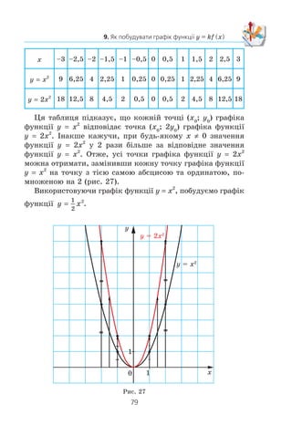 78
§ 2. КВАДРАТИЧНА ФУНКЦІЯ
ВПРАВИ ДЛЯ ПОВТОРЕННЯ
277. Ñêîðîò³òü äð³á:
1)
x x
x
2
6
7 21
+ −
+
; 3)
m m
m
2
2
16 63
81
− +
−
;
2)
2 16
8 7
2
y
y y
−
+ −
; 4)
3 2
4 9
2
2
a a
a
+ −
−
.
278. Âèêîíàéòå ìíîæåííÿ:
1) 11 6 11 6+( ) −( ); 3) 5 3
2
+( ) ;
2) 32 5 32 5−( ) +( ); 4) 10 8
2
+( ) .
279. Äâà åêñêàâàòîðè ð³çíèõ ìîäåëåé âèêîïàëè êîòëîâàí
çà 8 ãîä. Ïåðøèé åêñêàâàòîð ìîæå âèðèòè, ïðàöþþ÷è
ñàìîñò³éíî, òàêèé êîòëîâàí ó 4 ðàçè øâèäøå, í³æ äðóãèé.
Çà ñê³ëüêè ãîäèí ìîæå âèðèòè òàêèé êîòëîâàí êîæíèé
åêñêàâàòîð, ïðàöþþ÷è ñàìîñò³éíî?
280. Äî ðîç÷èíó ìàñîþ 200 ã, ÿêèé ì³ñòèòü 12 % ñîë³, äî-
äàëè 20 ã ñîë³. ßêèì ñòàâ â³äñîòêîâèé âì³ñò ñîë³ â íîâîìó
ðîç÷èí³?
9. Як побудувати графік функції y = kf (x),
якщо відомо графік функції y = f (x)
Ó 8 êëàñ³ âè îçíàéîìèëèñÿ ç ôóíêö³ºþ y x2
³ ä³çíà-
ëèñÿ, ùî ¿¿ ãðàô³êîì º ô³ãóðà, ÿêó íàçèâàþòü ïàðàáîëîþ
(ðèñ. 26).
Ïîêàæåìî, ÿê ìîæíà, âèêîðè-
ñòîâóþ÷è ãðàô³ê ôóíêö³¿ y x2
,
ïîáóäóâàòè ãðàô³ê ôóíêö³¿ y ax2
,
äå a z 0.
Ïîáóäóºìî, íàïðèêëàä, ãðàô³ê
ôóíêö³¿ y 2x2
.
Ñêëàäåìî òàáëèöþ çíà÷åíü
ôóíêö³é y x2
³ y 2x2
ïðè îä-
íèõ ³ òèõ ñàìèõ çíà÷åííÿõ àðãó-
ìåíòó:
9.
x
y
0
Ðèñ. 26
 