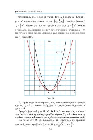 79
9. Як побудувати графік функції y = kf (x)
x –3 –2,5 –2 –1,5 –1 –0,5 0 0,5 1 1,5 2 2,5 3
y x2
9 6,25 4 2,25 1 0,25 0 0,25 1 2,25 4 6,25 9
y 2x2
18 12,5 8 4,5 2 0,5 0 0,5 2 4,5 8 12,5 18
Öÿ òàáëèöÿ ï³äêàçóº, ùî êîæí³é òî÷ö³ (x0
; y0
) ãðàô³êà
ôóíêö³¿ y x2
â³äïîâ³äàº òî÷êà (x0
; 2y0
) ãðàô³êà ôóíêö³¿
y 2x2
. ²íàêøå êàæó÷è, ïðè áóäü-ÿêîìó x z 0 çíà÷åííÿ
ôóíêö³¿ y 2x2
ó 2 ðàçè á³ëüøå çà â³äïîâ³äíå çíà÷åííÿ
ôóíêö³¿ y x2
. Îòæå, óñ³ òî÷êè ãðàô³êà ôóíêö³¿ y 2x2
ìîæíà îòðèìàòè, çàì³íèâøè êîæíó òî÷êó ãðàô³êà ôóíêö³¿
y x2
íà òî÷êó ç ò³ºþ ñàìîþ àáñöèñîþ òà îðäèíàòîþ, ïî-
ìíîæåíîþ íà 2 (ðèñ. 27).
Âèêîðèñòîâóþ÷è ãðàô³ê ôóíêö³¿ y x2
, ïîáóäóºìî ãðàô³ê
ôóíêö³¿ y x
1
2
2
.
Ðèñ. 27
y = x2
x
y
0 1
1
y = 2x2
 