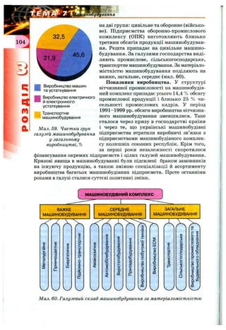 вання
Q
m
О
й
на дві групи: цивільне та оборонне (військо­
ве). Підприємства оборонно-промислового
комплексу (ОПК) виготовляють близько
третини обсягів продукції машинобудуван­
ня. Решта припадає на цивільне машино­
будування. За галузями господарства виді­
ляють промислове, сільськогосподарське,
транспортне машинобудування. За матеріало­
місткістю машинобудування поділяють на
важке, загальне, середнє (мал. 60).
Показники виробництва. У структурі
вітчизняної промисловості на машинобудів­
ний комплекс припадає усього 14,4 % обсягу
промислової продукції і близько 25 % чи­
сельності промислових кадрів. У період
1991-1999 pp. обсяги виробництва вітчизня­
ного машинобудування зменшилися. Таке
сталося через кризу в господарстві країни
і через те, ш;о українські машинобудівні
підприємства втратили виробничі зв’язки з
підприємствами машинобудівного комплек­
су колишніх союзних республік. Крім того,
за перші роки незалежності скоротилося
фінансування окремих підприємств і цілих галузей машинобудування.
Кризові явища в машинобудуванні були підсилені браком замовників
на існуючу продукцію, а також зміною спеціалізації й асортименту
виробництва багатьох машинобудівних підприємств. Проте останніми
роками в галузі сталися суттєві позитивні зміни.
Виробництво машин
та устаткування
Виробництво електричного
й електронного
устаткування
Транспортне
машинобудування
Мал. 59. Частка груп
галузей машинобудування
у загальному
виробництві, %
МАШИНОБУДІВНИЙ КОМПЛЕКС
ВАЖКЕ
МАШИНОБУДУВАННЯ
СЕРЕДНЄ
МАШИНОБУДУВАННЯ
V -/
з
ю
а
m
ЗАГАЛЬНЕ
МАШИНОБУДУВАННЯ
01
&
о
с
0
1
СО
о.
0
1о
а
Sо
с
о
2
Sл
4
5
и
Е5
Є і
о І
m я
О І
0 с9
1 VO
я °
& е
“ з
1.1
о 5
S
CO
М ал . 60. Галузевий склад машинобудування за матеріаломісткістю
 