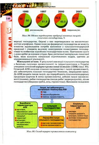 льське господарство
1997 2000 2007
38,1 V /39.5
рослинництво тваринництво
Ч
m
О
й
Мал. 94. Обсяги виробництва продукції основних галузей
сільського господарства, %
мерські господарства. Окремі з них перетворилися на високотехно-
логічні агрофірми. Однак поки що фермерські господарства не можуть
повністю задовольнити потреби населення у сільськогосподарській
продукції і створити належну конкуренцію колективним господар­
ствам та особистим підсобним господарствам селян. Причинами цього
є дуже дрібні за площею угіддя, брак достатньої матеріально-технічної
бази, мала кількість спеціально підготовлених кадрів, здатних до
підприємницької діяльності.
Міжгалузеві зв’язки. У результаті взаємодії сі.чьського господарства
з багатьма галузями промисловості та інфраструктурою в Україні
утворився потужний аграрно-промисловий комплекс (А П К ) (мал. 95).
Сучасний АПК охоплює сільське господарство і галузі промисловості,
які забезпечують сільське господарство технікою, знаряддями праці.
До АПК входять також галузі, що переробляють сільськогосподарську
продукцію (харчова й легка промисловість), добувні галузі промисло­
вості (соляна), рибне господарство (вилов риби і морепродуктів), лісове
господарство (збирання грибів, ягід, горіхів тощо). Важливою складовою
Мал. 95. Склад аграрно промислового комплексу
 