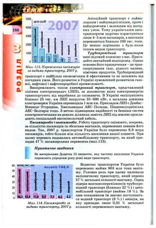 Q
m
O
a
Мал. 113. Перевезення пасажирів
за видами транспорту, 2007р.
Авіаційний транспорт є наймо­
лодшим і найшвидкіснішим, проте і
найдорожчим і залежним від погод-
них умов. Тому українським авіа­
транспортом щорічно користуються
лише 4 -5 млн пасажирів, а вантажів
перевозиться близько 100 тис. тонн.
Це менше порівняно з будь-яким
іншим видом транспорту.
Трубопровідний транспорт
нині відомий кожному з вас. Прига­
дайте звичайний водопровід. Однак
основне його призначення - це тран­
спортування газу, рідкого палива,
хімічних продуктів. Трубопровідний
транспорт є найбільш економічним й ефективним та не залежить від
ПОРОДНИХ умов. Його розвиток в Україні зумовлений розвитком газо­
вої, нафтової і нафтопереробної промисловості.
Виокремлюють також електронний транспорт, представлений
лініями електропередач (ЛЕП), за допомогою яких електроенергію
транспортують від виробника до споживача. В Україні експлуатують
близько 25 тис. км ЛЕП напругою 35-800 кВт, а загальна довжина
електромереж України перевиш;ила 1 млн км. Прикладом ЛЕП є Донбас-
Вінниця-Угорщина, Хмельницька АЕС-Польща, Південноукраїнська
АЕС-Болгарія тощо. З метою підвищення надійності та безпеки систем
електропостачання на деяких ділянках замість ЛЕП під землею прокла­
дають спеціальний високовольтний кабель.
Пасажирообіг і вантажообіг. Роботу транспорту оцінюють, зокрема,
за кількістю пасажирів та обсягами вантажів, перевезених певним його
видом. Так, 2007 р. транспортом України було перевезено 8,8 млрд
пасажирів, тобто більше ніж кількість населення нашої планети. При
цьому перевага надавалась автомобільному транспорту, на який при­
падає 47 % пасажирських перевезень (мал.113).
П ракт ичне завдання
За матеріалами Додатка 15 визначте, яку частину населення України
перевозять упродовж року різні види транспорту.
60
50
40
ЗО
20
10
О
ГМЛРДПАС.-КМ
всього 144,4
- >s
- S
- X
-1'В
>s
S
X
s
X
>s
S
X
.S
т
S
X
>s §Мі
-tl
>х
ф 3
я
с
і
:!? 1 і 'і
я &
.1 а
я
m S
:'56,253^^ 11^ 9,5 .7,1
>s
S
X
>5
2
п
а
>s
S
X
%
W ^ 0,Д .
Мал. 114. Пасажирообіг за
видами транспорту, 2007 р.
Водночас транспортом України було
перевезено майже 903 млн тонн ванта­
жу. Головна роль при цьому належала
залізничному транспорту, який перевіз
57% загальної кількості вантажу. Серед
лідерів вантажоперевізників трубопро­
відний транспорт (близько 22 % ) і авто­
мобільний транспорт (майже 19 % ). За
цим показником їм значно поступають­
ся водний транспорт (З % ) і авіація, на
яку припадає лише 0,01 % загальної
кількості перевезеного вантажу.
 