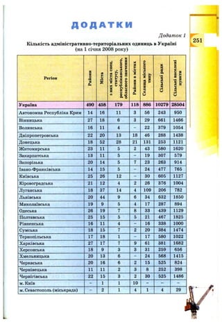 Д О Д А Т К И
Додат ок 1 і'* '
Кількість адміністративно-територіальних одиниць в Україні ^ ^^
(на 1 січня 2008 року)
Регіон о
=s
Оч
е4
Н
и
§
• о g
? о «
S - - І
« U я я
се «
І « 1 2в н ч о
• “ 1 1« g §
І§
ва
S
§
S,
1
ив
| |
я ^
іо
S
5
а<
1и
>в
ч
о
g
%
% g
я X
я
V ^
ч
G
Україна 490 458 179 118 886 10279 28504
Автономна Республіка Крим 14 16 11 3 56 243 950
Вінницька 27 18 6 3 29 661 1466
Волинська 16 11 4 - 22 379 1054
Дніпропетровська 22 20 13 18 46 288 1438
Донецька 18 52 28 21 131 253 1121
Житомирська 23 11 5 2 43 580 1620
Закарпатська 13 11 5 - 19 307 579
Запорізька 20 14 5 7 23 263 914
Івано-Франківська 14 15 5 - 24 477 765
Київська 25 26 12 - ЗО 605 1127
Кіровоградська 21 12 4 2 26 376 1004
Луганська 18 37 14 4 109 206 782
Львівська 20 44 9 6 34 632 1850
Миколаївська 19 9 5 4 17 287 894
Одеська 26 19 7 8 33 439 1129
Полтавська 25 15 5 5 21 467 1825
Рівненська 16 11 4 - 16 338 1000
Сумська 18 15 7 2 20 384 1474
Тернопільська 17 18 1 - 17 580 1022
Харківська 27 17 7 9 61 381 1682
Херсонська 18 9 3 3 31 259 656
Хмельницька 20 13 6 - 24 568 1415
Черкаська 20 16 6 2 15 525 824
Чернівецька 11 11 2 3 8 252 398
Чернігівська 22 15 3 2 ЗО 525 1486
м. Київ - 1 1 10 - - -
м. Севастополь (міськрада) - 2 1 4 1 4 29
 