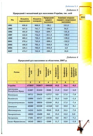 Додатки З, 4
Додат ок З
Природний і механічний рух населення України, тис. осіб
Рік
Кількість
народжених
Кількість
померлих
Природниіі
приріст
населення
Зовнішня міграція
(приріст; скорочення)
населення
1991 630,8 669,9 -39,1 151,3
1993 557,5 741,7 -184,2 54,5
1995 492,9 792,6 -299,7 -131,6
1997 442,6 754,2 -311,6 -136,0
1999 389,2 739,2 -350,0 -138,3
2001 376,4 745,9 -369,5 -152,2
2003 408,6 765,4 -356,8 -24,2
2005 426,1 782,0 -355,9 4,6
2007 472,7 762,9 -290,2 16,8
255
Додаток 4
Природний рух населення за областями, 2007 р.
Регіон
І
|!S
м
S
1.VO
і *
а
| | «
S о*
л
н
о 1
М о,
S
Й н
1 §
•1S■в* р.
о 1
И о
н р
І § І*
1 1 |
S S а
1 2 3 4 5 6 7
Україна 472657 762877 -290220 10,2 16,4 -6,2
Автономна
Республіка Крим
21667 31253 -9586 11,0 15,8 -4,8
Вінницька 16711 29428 -12717 9,9 17,5 -7,6
Волинська 13990 15471 -1481 13,5 14,9 -1,4
Дніпропетровська 34502 59850 -25348 10,1 17,5 -7,4
Донецька 40560 82109 -41549 8,9 18,0 -9,1
Житомирська 14252 24201 -9949 10,9 18,5 -7,6
Закарпатська 16833 16488 345 13,5 13,2 0,3
Запорізька 17591 30747 -13156 9,6 16,7 -7,1
Івано-Франківська 16243 18811 -2568 11,7 13,6 -1,9
 