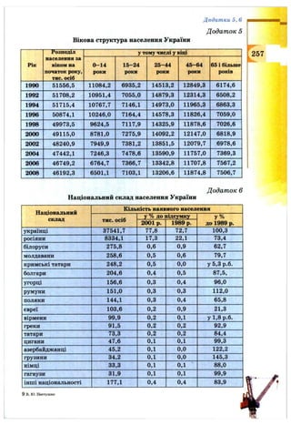 Додатки 5, 6
Додат ок 5
Вікова структура населення України
Рік
Розподіл
населення за
віком на
початок року,
тис. осіб
у тому числі у ВІЦІ
0-14
роки
15-24
роки
25-44
роки
45-64
роки
65 і більше
років
1990 51556,5 11084,2 6935,2 14513,2 12849,3 6174,6
1992 51708,2 10951,4 7055,0 14879,3 12314,3 6508,2
1994 51715,4 10767,7 7146,1 14973,0 11965,3 6863,3
1996 50874,1 10246,0 7164,4 14578,3 11826,4 7059,0
1998 49973,5 9624,5 7117,9 14325,9 11878,6 7026,6
2000 49115,0 8781,0 7275,9 14092,2 12147,0 6818,9
2002 48240,9 7949,9 7381,2 13851,5 12079,7 6978,6
2004 47442,1 7246,3 7478,6 13590,9 11757,0 7369,3
2006 46749,2 6764,7 7366,7 13342,8 11707,8 7567,2
2008 46192,3 6501,1 7103,1 13206,6 11874,8 7506,7
257
Національний склад населення України
Додат ок 6
Національний
склад
Кількість наявного населення
тис. осіб
у % до підсумку у%
до 1989 р.2001 р. 1989 р.
українці 37541,7 77,8 72,7 100,3
росіяни 8334,1 17,3 22,1 73,4
білоруси 275,8 0,6 0,9 62,7
молдавани 258,6 0,5 0,6 79,7
кримські татари 248,2 0,5 0,0 у 5,3 р.б.
болгари 204,6 0,4 0,5 87,5,
угорці 156,6 0,3 0,4 96,0
румуни 151,0 0,3 0,3 112,0
поляки 144,1 0,3 0,4 65,8
євреї 103,6 0,2 0,9 21,3
вірмени 99,9 0,2 0,1 у 1,8 р.б.
греки 91,5 0,2 0,2 92,9
татари 73,3 0,2 0,2 84,4
цигани 47,6 0,1 0,1 99,3
азербайджанці 45,2 0,1 0,0 122,2
грузини 34,2 0,1 0,0 145,3
німці 33,3 0,1 0,1 88,0
гагаузи 31,9 0,1 0,1 99,9
інші національності 177,1 0,4 0,4 83,9
9 в. Ю. Пестушко
 