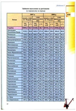Додаток 7
Зайняте населення за регіонами
(у середньому за період)
Регіон
2007 р. 2006 р.
всього, у віці
15-70 років
3 них
працездатного
віку
всього, у віці
15-70 років
3них
працездатного
віку
тис.
осіб у%
тис.
осіб у%
тис.
осіб у%
тис.
осіб у%
Україна 20904,7 58,7 19189,5 66,7 20730,4 57,9 19032,2 65,9
Автономна
Республіка Крим
916,5 59,6 843,0 67,8 908,6 59,0 834,8 66,8
Вінницька 726,8 58,3 656,9 66,7 722,6 57,7 653,3 66,2
Волинська 433,9 58,2 400,3 63,8 430,2 57,6 396,8 63,3
Дніпропетровська 1582,4 59,3 1454,5 68,3 1582,0 58,9 1451,5 67,8
Донецька 2135,0 59,8 1997,8 70,3 2132,3 59,2 1998,5 69,7
Житомирська 570,4 58,5 513,8 65,9 568,1 57,9 512,5 65,5
Закарпатська 547,6 59,4 514,5 66,1 543,3 59,0 508,5 65,4
Запорізька 850,4 58,9 777,6 67,6 850,6 58,6 778,2 67,2
Івано-Франківська 535,7 52,8 492,2 58,2 522,3 51,5 483,6 57,4
Київська 795,1 59,3 731,9 68,3 791,7 58,8 727,0 67,5
Кіровоградська 462,4 58,1 420,5 67,6 458,9 57,1 418,8 66,6
Луганська 1066,7 57,1 990,9 66,4 1054,6 55,8 986,1 65,4
Львівська 1077,3 56,6 976,7 61,8 1070,1 56,1 970,0 61,5
Миколаївська 547,1 58,4 505,1 66,8 542,7 57,7 502,7 66,1
Одеська 1059,7 57,4 966,9 64,8 1039,2 56,2 950,9 63,7
Полтавська 695,2 59,2 646,0 69,9 692,7 58,6 630,8 68,0
Рівненська 471,8 56,6 440,1 62,7 465,4 55,7 436,7 62,3
Сумська 543,1 58,5 512,3 69,3 542,2 57,9 513,7 68,9
Тернопільська 423,5 52,7 385,7 58,4 411,7 51,1 374,0 56,7
Харківська 1311,5 59,2 1206,6 67,7 1305,8 58,8 1199,5 66,9
Херсонська 505,7 58,7 462,0 66,5 504,6 58,3 461,0 65,9
Хмельницька 589,1 58,5 521,3 64,7 585,0 57,9 515,4 63,7
Черкаська 585,2 58,2 527,5 67,2 580,8 57,4 524,0 66,4
Чернівецька 376,0 56,5 326,8 59,2 363,4 54,7 315,3 57,3
Чернігівська 503,9 59,2 443,2 66,5 502,3 58,4 439,6 65,3
м. Київ 1405,3 64,4 1307,2 72,4 1375,6 63,6 1283,1 71,3
м. Севастополь 187,4 62,7 168,2 70,4 183,7 61,4 165,9 69,3
9*
 