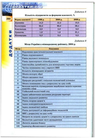 Додат ок 8
Кількість підприємств за формами власності, %
Форма власності 1998 р. 2000 р. 2008 р.
Державна 14,2 12,4 10,5
Колективна 82,5 83,3 58,1
Комунальна 2,0 2,3 9,0
Приватна 1,0 1,6 21,1
Міжнародна 0,3 , 0,4 0,3
S
Н
4
О
Додат ок 9
Місце України в міжнародному рейтингу, 2005 р.
Місце Показники
1 Порушення прав інтелектуальної власності
3 Рівень корумпованості
3 Рівень наукового потенціалу
3 Рівень транспортного літакобудування
4 Інвестиційна привабливість для міжнародних торгових мереж
4 Частка споживання газу у вартості ВВП
4 Кількість міжнародних мігрантів
6 Обсяги експорту зброї
7 Обсяги виплавки сталі
8 Природно-ресурсний і соціально-економічний потенціал
8 Обсяги споживання газу у розрахунку на одну особу
12
Загальна вартість підтверджених видобувних запасів корисних
копалин 3 надр
36 Глобальний екологічний слід
50 Індекс забезпечення населення ресурсами території
78 Індекс людського розвитку
79 Рівень охорони здоров’я
86 Індекс конкурентоспроможності
88 Індекс економічної свободи
88 Рівень доступності до інформаційних технологій
100 ВВП у розрахунку на одну особу
111 Витрати на охорону здоров’я у розрахунку на одного жителя
116 Екологічно адаптовані чисті заощадження
124 Легкість ведення бізнесу
131 Індикатор збалансованого розвитку
 