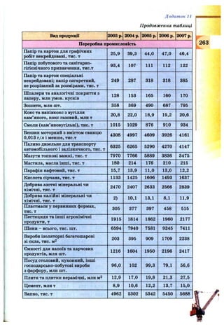 Додаток 11
Продовження таблиці
Вид продукції 2003 р. 2004 р. 2005 р. 2006 р. 2007 р.
Переробна промисловість
Папір та картон для графічних
робіт некрейдовані, тис. т
25,9 39,3 44,0 47,0 46,4
Папір побутового та санітарно-
гігієнічного призначення, тис.т
93,4 107 111 112 122
Папір та картон спеціальні
некрейдовані; папір сигаретний,
не розрізаний за розмірами, тис. т
249 287 318 318 385
Шпалери та аналогічні покриття з
паперу, млн умов, кусків
128 153 165 160 170
Зошити, м лн ПІТ. 358 369 490 687 795
Кокс та напівкокс з вугілля
кам’яного, кокс газовий, млн т
20,8 22,0 18,9 19,2 20,6
Смоли (кам’яновугільні), тис. т 1015 1029 876 910 934
Бензин моторний 3 вмістом свинцю
0,013 г/л і менше, тис.т
4308 4997 4609 3926 4161
Паливо дизельне для транспорту
автомобільного і залізничного, тис. т
6325 6265 5290 4270 4147
Мазути топкові важкі, тис. т 7970 7766 5889 3836 3475
Мастила, масла інші, тис. т 180 214 176 210 215
Парафін нафтовий, тис. т 15,7 13,9 11,0 13,0 12,2
Кислота сірчана, тис. т 1133 1425 1606 1493 1637
Добрива азотні мінеральні чи
хімічні, тис. т
2470 2407 2633 2566 2839
Добрива калійні мінеральні чи
хімічні, тис. т
2) 10,1 13,1 8,1 11,9
Пластмаси у первинних формах,
тис. т
305 377 397 458 515
Пестициди та інші агрохімічні
продукти,т
1915 1814 1862 1960 2177
Шини - всього, тис. шт. 6594 7940 7531 9245 7411
Вироби ізоляторні багатошарові
зі скла, тис. m 2
203 395 909 1709 2238
Ємності для напоїв та харчових
продуктів, млн шт.
1216 1604 1950 2196 2417
Посуд столовий, кухонний, інші
господарсько-побутові вироби
3 фарфору, млн шт.
96,0 102 99,3 79,1 56,6
Плити та плитки керамічні, млн м^ 12,9 17,0 19,8 21,3 27,5
Цемент, млн т 8,9 10,6 12,2 13,7 15,0
Вапно, тис. т 4962 5302 5342 5450 5688
 