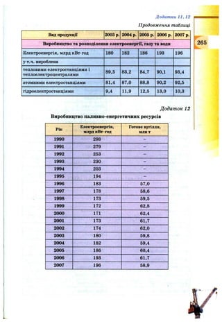 Додатки I I , 12
Продовження таблиці
Вид продукції 2003 р. 2004 р. 2005 р. 2006 р. 2007 р.
Виробництво та розподілення електроенергії, газу та води
Електроенергія, млрд кВт год 180 182 186 193 196
у т.ч. вироблена
тепловими електростанціями і
теплоелектроцентралями
89,5 83,2 84,7 90,1 93,4
атомними електростанціями 81,4 87,0 88,8 90,2 92,5
гідроелектростанціями 9,4 11,9 12,5 13,0 10,3
265
Додаток 12
Виробництво паливно-енергетичних ресурсів
Рік
Електроенергія,
млрд кВтгод
Готове вугілля,
млн т
1990 298 -
1991 279 -
1992 253 -
1993 230 -
1994 203 -
1995 194 -
1996 183 57,0
1997 178 58,6
1998 173 59,5
1999 172 62,8
2000 171 62,4
2001 173 61,7
2002 174 62,0
2003 180 59,8
2004 182 59,4
2005 186 60,4
2006 193 61,7
2007 196 58,9
 