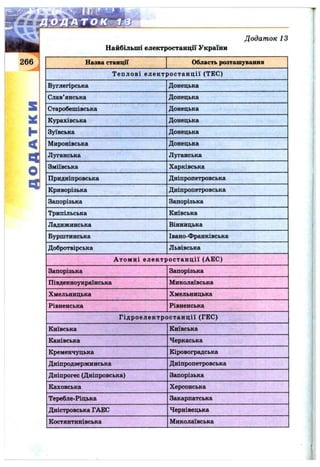Додат ок 13
Найбільші електростанції України
S
h
<
П
О
а
Назва станції Область розташування
Теплові електростанції (ТЕС)
Вуглегірська Донецька
Слав’янська Донецька
Старобешівська Донецька
Курахівська Донецька
Зуївська Донецька
Миронівська Донецька
Луганська Луганська
Зміївська Харківська
Придніпровська Дніпропетровська
Криворізька Дніпропетровська
Запорізька Запорізька
Трипільська Київська
Ладижинська Вінницька
Бурштинська Івано-Франківська
Добротвірська Львівська
Атомні електростанції (АЕС)
Запорізька Запорізька
Південноукраїнська Миколаївська
Хмельницька Хмельницька
Рівненська Рівненська
Гідроелектростанції (ГЕС)
Київська Київська
Канівська Черкаська
Кременчуцька Кіровоградська
Дніпродзержинська Дніпропетровська
Дніпрогес (Дніпровська) Запорізька
Каховська Херсонська
Теребле-Ріцька Закарпатська
Дністровська ГЛЕС Чернівецька
Костянтинівська Миколаївська
 