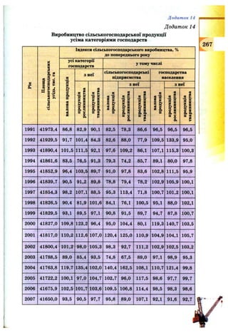 Додаток 14
Виробництво сільськогосподарської продукції
усіма категоріями господарств
Додаток 14
£
З
| 2
І р
Індекси сільськогосподарського виробництва, %
до попереднього року
усі категорії
господарств
у тому числі
к
•5
1
а
се
і
3неї
сільськогосподарські
підприємства
господарства
населення
.5 §•
« н
І
S нS S
0. а
в се
Є
к
о ^
§ 1
&
3 неї
R
(d'S'
pa 3
§ I
g 1
3 неї
В! *
| |
1
«
•|1
1 §
« 2
се
f t
I s
i n
K |S
l |
II
“ I
1991 41973,4 86,8 82,9 90,1 82,5 78,3 86,6 96,5 96,5 96,5
1992 41929,5 91,7 101,4 84,3 82,6 88,0 77,9 109,5 133,9 95,0
1993 41890,4 101,5 111,5 92,1 97,6 109,2 86,1 107,1 115,3 100,3
1994 41861,6 83,5 76,5 91,3 79,3 74,2 85,7 89,1 80,0 97,8
1995 41852,9 96,4 103,5 89,7 91,0 97,8 83,6 102,8 111,5 95,9
1996 41839,7 90,5 91,2 89,8 78,8 79,4 78,2 102,9 105,9 100,1
1997 41854,3 98,2 107,1 88,5 95,3 113,4 71,8 100,7 101,2 100,1
1998 41826,5 90,4 81,9 101,6 84,1 76,1 100,5 95,1 88,0 102,1
1999 41829,5 93,1 89,5 97,1 90,8 91,5 89,7 94,7 87,8 100,7
2000 41827,0 109,8 123,2 96,4 95,0 104,4 80,1 119,3 140,7 103,5
2001 41817,0 110,2 112,6 107,0 120,4 125,0 110,9 104,9 104,1 105,7
2002 41800,4 101,2 98,0 105,3 98,3 92,7 111,2 102,9 102,5 103,2
2003 41788,5 89,0 85,4 93,5 74,8 67,5 89,0 97,1 98,9 95,3
2004 41763,8 119,7 135,4 102,0 140,4 162,5 108,1 110,7 121,4 99,8
2005 41722,2 100,1 97,0 104,7 102,7 96,0 117,5 98,6 97,7 99,7
2006 41675,9 102,5 101,7 103,6 109,5 106,8 114,4 98,5 98,3 98,6
2007 41650,0 93,5 90,5 97,7 95,8 89,0 107,1 92,1 91,6 92,7
267
 
