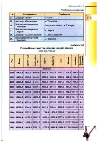Додатки 1 7 ,1 8 л е м .
Продовження таблиці
№ Найменування Розміщення
24. Аеропорт «Суми» м. Суми
25. Аеропорт «Тернопіль» м. Тернопіль
26.
Міжнародний аеропорт
♦Ужгород»
Закарпатська обл., м. Ужгород
27.
Міжнародний аеропорт
♦Харків»
м. Харків
28. Аеропорт ♦Хмельницький» м. Хмельницький
29.
Міжнародний аеропорт
♦Чернівці»
м. Чернівці
Додаток 18
Географічна структура експорту-імпорту товарів
(млн дол. СІЛА)
І І
и
1
X
:S
S.I?
*3 ^
1
V
и
!
к
1
сО
1
а.
1
ч ї
н S
Експорт
1996 14400,8 7405,2 6995,6 3456,9 3313,9 2711,0 209,3 598,3 20,1
1997 14231,9 5585,7 8646,2 3675,3 3483,2 3829,2 472,4 652,5 16,8
1998 12637,4 4202,3 8435,1 3993,0 3855,5 2997,0 562,0 865,4 17,4
1999 11581,6 3252,2 8329,4 3790,2 3647,4 3183,8 617,1 692,4 45,1
2000 14572,5 4497,5 10075,0 4680,2 4561,1 3437,9 731,5 1217,5 7,0
2001 16264,7 4675,4 11589,3 5720,9 5506,3 3970,2 877,0 1011,9 7,4
2002 17957,1 4377,4 13579,7 6515,8 6376,2 5067,7 1055,2 936,9 4,1
2003 23066,8 6044,4 17022,4 9147,4 8685,4 5400,7 1250,3 1219,2 4,8
2004 32666,1 8557,0 24109,1 11764,3 11009,6 8030,7 1758,0 2544,2 11,7
2005 34228,4 10730,6 23497,8 10881,4 10233,4 8377,4 2393,9 1831,2 13,7
2006 38368,0 12663,5 25704,5 12625,5 12087,9 8133,8 2373,7 2550,9 17,9
2007 49296,1 18614,6 30681,5 14773,8 13916,4 10354,0 2792,0 2686,3 15,7
 