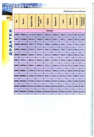 Д О Д А Т К И
N)
N)
rc
s
to
§
»u.
to
і
CO §
h*
CD
H4
CO CD
CO
M
Рік
£
00
o
§
b
s?
M
CO
O i
&5
IШ
O i
00
p
M
0 )
ss
0>
00
СД
: ї
M
H*
CO
СД
o:>
o
M
M
2
P
h*
<1
СЛ
05
H4
<1
1—
to
00
©
H4
CO
4^
Всього
IS5
СП
СЛ
05
P
to
o
t-»
00
4^
05
o
to
p
CO
h-i
СЛ
to
o
00
o
H*
H-*
СД
o
00
or
00
CO
05
00
bo
00
00
CO
to
00
o
CO
p
o
05
4^
CO
to
00
CO
o
CO
00
-a
p
4^
h-4
h-4
h-4
<1
P
"cO
Країни СНД
CO
СЛ
o
4^
00
hi
N)
00
СЛ
o
H*
50
1-4
o
o
t-4
CO
<1
00
00
00
I-*
ox
t—»
h-i
05
00
o
o
00
05
05
CO
4^
to
СЛ
CO
H-4
03
HA
ox
h^
o
Ю
05
-<1
P
05
to
p
05
05
4^
to
Інші країни
світу
to
CO
o
00
►-I
05
00
o
to
K*
05
05
P
o
00
00
ls5
00
1-4
05
05
СЛ
<1
ox
4^
CO
00
1-4
CO
h-4
h-4
ox
CO
СЛ
•<1
4^
4^
CO
CO
p
ox
СЛ
OX
h-4
05
05
СГХ
P
05
НИ
г
o
“S
Європа
INS
to
00
o
;o
05
H*
to
h-
O
1-»
CO
?o
СЛ
4^
4^
00
05
ox
ox
ox
o
5^ 00
1—4
4^
o
CO
p
w
CO
CFX
OX
4^
00
ISD
p
OX
OX
to
4^
-<l
h^
4^
CO
P
to
Країни ЄС
00
<D
o
O i
o
H-»
0^
05
4^
to
СЛ
-*5
o
CO
l o
h-
H*
05
CO
<I
p
00
00
CO
to
o
•<1
ot
p
00
p
00
CO
CO
05
05
p
00
Азія
05
CO
b*
i-k
W
o
to
05
tS9
P
to
4^
00
00
1—4
03
1—4
CO
00
СЛ
h-4
CO
p
h-4
OX
00
h-4
H*
P
h-4
CO
p
00
h-4
h-4
Ox
Африка
to
СЛ
5 ”
h-^
05
5 ”
w
M
to
05
5 ”
СЛ
<©
05
h-»
H*
o
bo
00
СЛ
O i
-3
4^
p
o
СЛ
00
h-4
СЛ
00
00
V
OX
P
OX
-q
CO
CO
CO
h-4
o
Америка
H-4
to
00
iO
p
СЛ
H-k
oCO
"co
00
I-*
СЛ
СЛ СЛ
ox
ox
h-4
o
СЛ
-<I
to
to
P
"cO
to
P
o
to
rf».
CO
Австралія
і Океанія
 