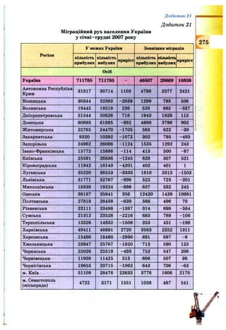 Міграційний рух населення України
у січні—грудні 2007 року
Додаток 21
Додат ок 21
Регіон
У межах України Зовнішня міграція
кількість
прибулих
кількість
вибулих
приріст
кількість
прибулих
кількість
вибулих
приріст
Осіб
Україна 711785 711785 - 46507 29669 16838
Автономна Республіка
Крим
31817 30714 1103 4798 2377 2421
Вінницька 30344 32383 -2039 1299 793 506
Волинська 19445 19219 226 528 865 -337
Дніпропетровська 51544 50826 718 1943 1828 115
Донецька 60893 61885 -992 4698 3796 902
Житомирська 22765 24470 -1705 583 622 -39
Закарпатська 9320 10392 -1072 302 795 -493
Запорізька 24962 26086 -1124 1535 1292 243
Івано-Франківська 15772 15886 -114 413 500 -87
Київська 25591 26836 -1245 828 307 521
Кіровоградська 11942 16143 -4201 402 401 1
Луганська 35220 38553 -3333 1810 3313 -1503
Львівська 31771 32767 -996 522 723 -201
Миколаївська 18338 19224 -886 837 592 245
Одеська 36197 35841 356 12420 1439 10981
Полтавська 27819 28458 -639 566 496 70
Рівненська 22111 23498 -1387 314 898 -584
Сумська 21312 23528 -2216 683 789 -106
Тернопільська 13326 14832 -1506 253 451 -198
Харківська 49411 46691 2720 3563 2252 1311
Херсонська 15490 18480 -2990 691 697 -6
Хмельницька 23947 25767 -1820 713 590 123
Черкаська 25026 25519 -493 753 547 206
Чернівецька 11938 11425 513 606 507 99
Чернігівська 19653 20715 -1062 643 706 -63
м. Київ 51109 28476 22633 3776 1606 2170
м. Севастополь
(міськрада)
4722 3171 1551 1028 487 541
27 5
 