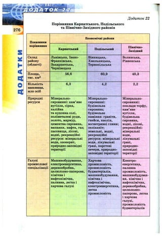 Додат ок 22
Порівняння Карпатського, Подільського
та Північно-Західного районів
S
а
І -
<
q
о
Показники
порівняння
Склад
району
(області)
Площа,
тис. км2
Кількість
населення,
млн осіб
Природні
ресурси
Галузі
промислової
спеціалізації
Економічні райони
Карпатський
Львівська, Івано-
Франківська,
Закарпатська,
Чернівецька
56,6
6,3
Мінерально-
сировинні: кам’яне
вугілля, сірка,
калійна
та кухонна солі,
поліметалеві руди,
золото, мармур,
цементна сировина,
вапняки, нафта, газ;
пасовища, лісові,
водні, рекреаційні
ресурси: мінеральні
води,озокерит,
природно-заповідні
території
Машинобудування,
електроенергетика,
деревообробна,
целюлозно-паперова,
хімічна і
нафтохімічна,
паливна, легка і
харчова галузі
Подільський
Вінницька,
Хмельницька,
Тернопільська
60,9
4,2
Мінерально-
сировинні:
будівельна
сировина;
будівельне
каміння: граніти,
гнейси, каолін,
вогнетривкі глини;
пеліканіт;
земельні, водні,
рекреаційні
ресурси: мінеральні
води, лікувальні
грязі, карстові
печери, природно-
заповідні території
Харчова
промисловість,
промисловість
будматеріалів,
машинобудування,
хімічна і
нафтохімічна,
електроенергетика,
легка
промисловість
Північно-
Західний
Волинська,
Рівненська
40,3
2,2
Мінерально-
сировинні:
поклади торфу,
кам’яне
вугілля,
будівельна
сировина,
водні, лісові,
рекреаційні:
мінеральні
води,
лікувальні
грязі,
природно-
заповідні
території
Електро­
енергетика,
паливна
промисловість,
машинобудуван­
ня, хімічна і
нафтохімічна,
деревообробна,
целюлозно-
паперова, легка
і харчова
галузі,
промисловість
будматеріалів
 