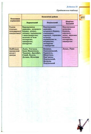 Додаток 22
Продовження таблиці
Показники
порівняння
Економічні райони
Карпатський Подільський
Північно-
Західний
Галузь
сільсько­
господарської
спеціалізації
Вирощування
зернових, цукрового
буряку, ріпаку,
тютюну; садівництво
і виноградарство;
молочно-м’ясне
скотарство,
свинарство,
вівчарство
Вирощування
зернових,
цукрового буряку,
соняшнику,
картоплі, кормових
культур,
садівництво та
ягідництво;
скотарство
і свинарство
Вирощування
цукрових
буряків,
картоплі,
льону, зернових
культур,
скотарство,
свинарство
Найбільші
промислові
вузли і
центри
Львів, Ужгород,
Івано-Франківськ,
Чернівці, Дрогобич,
Стрий, Калуш,
Долина, Мукачеве
Вінниця,
Хмельницький,
Тернопіль,
Шепетівка,
Кам’янець-
Подільський,
Могилів-
Подільський
Луцьк, Рівне
277
 