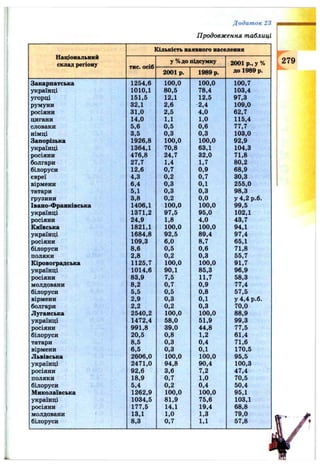 Додаток 23
Продовження таблиці
Національний
склад регіону
Кількість наявного населення
тис. осіб
у %до підсумку 2001 p., у %
до 1989 р.2001р. 1989 р.
Закарпатська 1254,6 100,0 100,0 100,7
українці 1010,1 80,5 78,4 103,4
угорці 151,5 12,1 12,5 97,3
румуни 32,1 2,6 2,4 109,0
росіяни 31,0 2,5 4,0 62,7
цигани 14,0 1,1 1,0 115,4
словаки 5,6 0,5 0,6 77,7
німці 3,5 0,3 0,3 103,0
Запорізька 1926,8 100,0 100,0 92,9
українці 1364,1 70,8 63,1 104,3
росіяни 476,8 24,7 32,0 71,8
болгари 27,7 1.4 1,7 80,2
білоруси 12,6 0,7 0,9 68,9
євреї 4,3 0,2 0,7 30,3
вірмени 6,4 0,3 0,1 255,0
татари 5,1 0,3 0,3 98,3
грузини 3,8 0,2 0,0 у 4,2 р.б.
Івано-Франківська 1406,1 100,0 100,0 99,5
українці 1371,2 97,5 95,0 102,1
росіяни 24,9 1,8 4,0 43,7
Київська 1821,1 100,0 100,0 94,1
українці 1684,8 92,5 89,4 97,4
росіяни 109,3 6,0 8,7 65,1
білоруси 8,6 0,5 0,6 71,8
поляки 2,8 0,2 0,3 55,7
Кіровоградська 1125,7 100,0 100,0 91,7
українці 1014,6 90,1 85,3 96,9
росіяни 83,9 7,5 11,7 58,3
молдовани 8,2 0,7 0,9 77,4
білоруси 5,5 0,5 0,8 57,5
вірмени 2,9 0,3 0,1 у 4,4 р.б.
болгари 2,2 0,2 0,3 70,0
Луганська 2540,2 100,0 100,0 88,9
українці 1472,4 58,0 51,9 99,3
росіяни 991,8 39,0 44,8 77,5
білоруси 20,5 0,8 1,2 61,4
татари 8,5 0,3 0,4 71,6
вірмени 6,5 0,3 0,1 170,5
Львівська 2606,0 100,0 100,0 95,5
українці 2471,0 94,8 90,4 100,3
росіяни 92,6 3,6 7,2 47,4
поляки 18,9 0,7 1,0 70,5
білоруси 5,4 0,2 0,4 50,4
Миколаївська 1262,9 100,0 100,0 95,1
українці 1034,5 81,9 75,6 103,1
росіяни 177,5 14,1 19,4 68,8
молдовани 13,1 1,0 1,3 79,0
білоруси 8,3 0,7 1,1 57,8
279
 