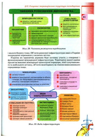 §12. Галузева і територіальна структура господарства
т’у :' ■Г'г'ч;
ЧИННИКИ РОЗМІЩЕННЯ ВИРОБНИЦТВА
ПРИРОДНО-РЕСУРСНІ
0 кількість і якісний склад
природних ресурсів
ЕКОЛОГІЧНІ
ф екологічна
ситуація на
конкретній
території
^ природоохоронні
території
і об’єкти
ЕКОНОМІЧНІ
ф економіко-геогрофічне положення
ф тронспортний
науково-технічний прогрес
Q форми оргснізоціТ виробництва
ф. співвідношення попиту і
пропозиції на товари і послуги
(кон’юнктура ринку)
СОЦІАЛЬНО-
ДЕМОГРАФІЧНІ
кількість населення
його розміщення,
вікова і статева
структури
наявність трудових
ресурсів
стан інфраструктури
У
Мал. 29. Чинники розміщення виробництва
і малого бізнесу тощо. Об’єкти ринкової інфраструктури нині в Україні
зосереджені переважно у великих містах.
Україна як транзитна держава бере активну участь у створенні і
функціонуванні міжнародної інфраструктури. Територією нашої країни
пролягли важливі міжнародні транспортні коридори, лінії супутниково-
го та мобільного зв’язку, об’єкти моніторингу за станом навколишнього
середовища тощо.
МІЖНАРОДНА
І система Інтернет
І елементи транспортної системи країни та об'єкти
і споруди, що обслуговують зовнішньоекономічну
діяльність і міжнародне сполучення
міжнародна моніторингово система за довкіллям
ЕКОЛОГІЧНА
ф інженерні споруди
з охорони довкілля
ф органи з контролю
зо станом довкілля
СОЦІАЛЬНО-КУЛЬТУРНА
Щ заклади освіти
ф заклади культури
• заклади
громадського харчування
А зоклади
^ охорони здоров’я
ф громадський транспорт
ф заклади сфери дозвілля
ІНСТИТУЦІИНА
' ф комітети і комісії
-j Верховної Роди
*^ Кабінет Міністрів
^державний апарат
економічного
регулювання
& казначейство
ВИРОБНИЧА
ф виробничий
ф транспорт, складські
приміщення
ф інженерні споруди то
пристрої
ф інженерні комунікації
та мережі
РИНКОВА
фкомерційні банки
товарні біржі
ф біржі праці
ффондові біржі
фбізнес-центри
Ці фонди розвитку
фаудиторські фірми
® торговельні будинки
*11асоціації підприємців
Мал. ЗО. Види інфраструктури
 