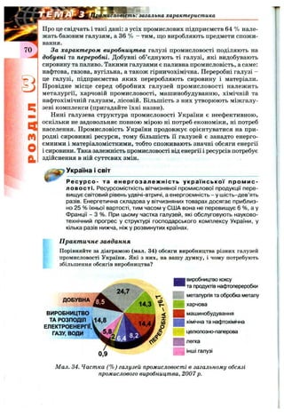 Про це свідчать і такі дані: з усіх промислових підприємств 64 % нале­
жать базовим галузям, а 36 % - тим, що виробляють предмети спожи­
вання.
За характером виробництва галузі промисловості поділяють на
добувні та переробні. Добувні об’єднують ті галузі, які видобувають
сировину та паливо. Такими галузями є паливна промисловість, а саме:
нафтова, газова, вугільна, а також гірничохімічна. Переробні галузі -
це галузі, підприємства яких переробляють сировину і матеріали.
Провідне місце серед обробних галузей промисловості належить
металургії, харчовій промисловості, машинобудуванню, хімічній та
нафтохімічній галузям, лісовій. Більшість з них утворюють міжгалу­
зеві комплекси (пригадайте їхні назви).
Нині галузева структура промисловості України є неефективною,
оскільки не задовольняє повною мірою ні потреб економіки, ні потреб
населення. Промисловість України продовжує орієнтуватися на при­
родні сировинні ресурси, тому більшість її галузей є занадто енерго­
ємними і матеріаломісткими, тобто споживають значні обсяги енергії
і сировини. Така залежність промисловості від енергії і ресурсів потребує
здійснення в ній суттєвих змін.
Україна і світ
Ресурсо- та енергозалежність української п р о м и с ­
ловості. Ресурсомісткість вітчизняної промислової продукції пере­
вищує світовий рівень удвічі-втричі, а енергоємність - у шість-дев’ять
разів. Енергетична складова у вітчизняних товарах досягає приблиз­
но 25 % їхньої вартості, тим часом у США вона не перевищує 6 %, а у
Франції - З %. При цьому частка галузей, які обслуговують науково-
технічний прогрес у структурі господарського комплексу України, у
кілька разів нижча, ніж у розвинутих країнах.
§мисловість: загальна характеристика
П ракт ичне завдання
Порівняйте за діаграмою (мал. 34) обсяги виробництва різних галузей
промисловості України. Які з них, на вашу думку, і чому потребують
збільшення обсягів виробництва?
24,7
ДОБУВНА
ВИРОБНИЦТВО
ТА РОЗПОДІЛ
ЕЛЕКТРОЕНЕРГІЇ,
ГАЗУ, ВОДИ
виробництво коксу
та продуктів нафтопереробки
металургія та обробка металу
харчова
машинобудування
хімічна та нафтохімічна
целюлозно-паперова
легка
інші галузі
Мал. 34. Частка (% ) галузей промисловості в загальному обсязі
промислового виробництва, 2007р.
 