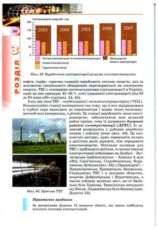 ^ Електроенергетика
Електроенергія, млрд кВтхГОД
2004 2006
і L
Теплові електростанцм татеплоелектроцентралі
Атомні електростанції
Гідроелектростанції
Загальнорічна
кількість електроенергії
ц
м
О
а
Мал. 44. Вироблення електроенергіїрізними електростанціями
нафти, торфу, горючих сланців) виробляють теплову енергію, яка за
допомогою спеціального обладнання перетворюється на електричну
енергію. ТЕС є основними постачальниками електроенергії в Україні,
адже на них припадає 45-50 % усієї одержаної електроенергії (від 83
до 93 млрд кВтхгод) (мал. 44, 45).
Існує два типи ТЕС - конденсаційні і теплоелектроцентралі (ТЕЦ).
Конденсаційні станції називаються так тому, що в них відпрацьована
в турбіні пара надходить до конденсатора і віддає тепло охолоджу­
вальній воді (наприклад, з річки). Ці станції виробляють лише елект­
роенергію, забезпечуючи нею великий
район країни, тому їх називають державні
районні елект.ростанції (ДРЕС). їх за­
звичай розміщують у районах видобутку
палива і поблизу річок (мал. 43). Це еко­
номічно вигідно, адже перевозити паливо
в декілька разів дорожче, ніж передавати
електроенергію. Оскільки паливом для
ТЕС є здебільшого вугілля, то великі теплові
електростанції побудовано на Донбасі - Вуг-
легірська (найпотужніша - близько 4 млн
кВт), Слов’янська, Старобешівська, Кура-
хівська, Зуївська (мал. 45); у Придніпров’ї -
Придніпровська, Криворізька, Запорізька.
Споруджено ТЕС і в західних областях,
зокрема Добротвірська і Бурштинська, а
також поблизу великих міст, як-от Зміїв-
ська біля Харкова, Трипільська неподалік
від Києва, Ладижинська біля Вінниці (див.
Додаток 13).
Мал. 45. Зуївська ТЕС
Практ ичне завдання
За матеріалами Додатка 13 визначте області, які мають найбільшу
кількість теплових електростанцій.
 