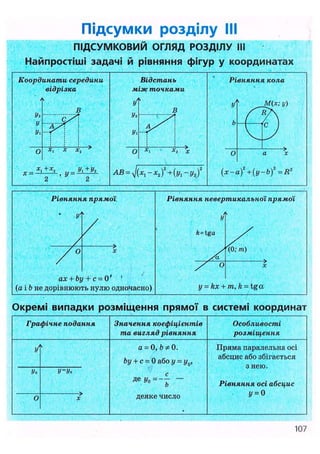 Підсумки розділу III
ПІДСУМКОВИЙ ОГЛЯД РОЗДІЛУ III
Найпростіші задачі й рівняння фігур у координатах
Координати середини
відрізка
Уг
У
Ух
О х. х х,
X, +х,
Х= 1
* , у-
Відстань
між точками
В
У
Уг
Ух
О
І
г X
AB = J(xl-xif+(yl-yA)i
Рівняння кола
(х-а) +(y-b) =R
Рівняння прямої. Рівняння невертикальної прямої
' У >
/
у
У
ft = tga
і
/ о
>
X
ytfa.
/ °
І0 ;т)
>
X
ах + Ьу + с = 0' '
(а і b не дорівнюють нулю одночасно) у = kx + т, ft = t g a
Окремі випадки розміщення прямої в системі координат
Графічне подання Значення коефіцієнтів
та вигляд рівнянн я
Особливості
розміщення
У' а = 0,Ь*0.
by + с = 0 або у = у0,
Де
Уо~~Т —
b
деяке число
Пряма паралельна осі
абсцис або збігається
з нею.
Рівняння осі абсцис
у = 0
Уо У=Уо
а = 0,Ь*0.
by + с = 0 або у = у0,
Де
Уо~~Т —
b
деяке число
Пряма паралельна осі
абсцис або збігається
з нею.
Рівняння осі абсцис
у = 0
о X
а = 0,Ь*0.
by + с = 0 або у = у0,
Де
Уо~~Т —
b
деяке число
Пряма паралельна осі
абсцис або збігається
з нею.
Рівняння осі абсцис
у = 0
107
 