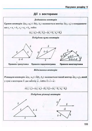 Підсумки розділу VI
Дії з векторами
Додавання векторів
Сумою векторів а(аа2) і Ь2) називається вектор с(с,; с2) з координата-
ми Cj = а, + bv с2 = а2 + Ь2, тобто
(а,; а2) + (Ь,; Ь2) = (а1+Ь1; а2 + Ь2)
Побудова суми векторів
а +Ь
Правило трикутника Правило паралелограма Правило многокутника
Віднімання векторів
Різницею векторів «(а,; а2) і Ьфх; Ь2) називається такий вектор c(ct; с2 ),який
у сумі з вектором b дає вектор а , тобто b + с = а :
с(с,; с2) = (а,; а2)-(Ь„; b2) = (al-b1; a2-b2)
Побудова різниці векторів
а-Ь
199
 