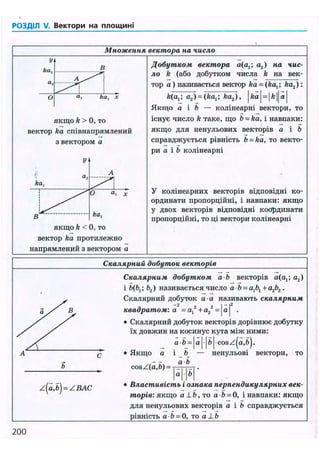 РОЗДІЛ V. Вектори на площині
Множення вектора на число
У
Е
ЧгЧг
О a, ka, х
якщо k > 0, то
вектор ka співнапрямлений
з вектором а
У
£
ka,
а
г
А
1
1111
О а, х
і1 ^^^
ka2В ka2
якщо k < 0, то
вектор ka протилежно
напрямлений з вектором а
Добутком вектора а(а,; а2) на чис-
ло k (або добутком числа k на век-
тор а) називається вектор ka = (fta,; ka2):
/е(а,; а2) = (Аа,; ka2), |fta| = |ft||a|
Якщо а і Ъ — колінеарні вектори, то
існує число k таке, що b = ka, і навпаки:
якщо для ненульових векторів а і b
справджується рівність b = ka, то векто-
ри а і b колінеарні
У колінеарних векторів відповідні ко-
ординати пропорційні, і навпаки: якщо
у двох векторів відповідні координати
пропорційні, то ці вектори колінеарні
Скалярний добуток векторів
Z
н - ZBAC
Скалярним добутком ab векторів a(Oj; a2)
і ; b2) називається число a • b = а Д + a2b2.
Скалярний добуток a а називають скалярним
— 2 І - |2
квадратом: a = a,2
+ a2
2
=a .
• Скалярний добуток векторів дорівнює добутку
їх довжин на косинус кута між ними:
a-6 = |a|-|fr|-cosz(a,fc).
• Якщо а і b — ненульові вектори, то
гч a b
cosZ(a,o) = і-, .„і .
М'Г
• Властивість і ознака перпендикулярних век-
торів: якщо a Lb, то а 6 = 0, і навпаки: якщо
для ненульових векторів а і b справджується
рівність а Ь = 0, то a Lb
200
 