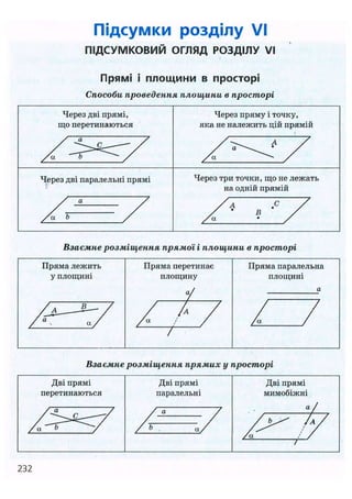 Підсумки розділу VI
ПІДСУМКОВИЙ ОГЛЯД РОЗДІЛУ VI
Прямі і площини в просторі
Способи проведення площини в просторі
Через дві прямі,
що перетинаються
Через пряму і точку,
яка не належить цій прямій
у а /
/ о X х
X
Через дві паралельні прямі Через три точки, що не лежать
на одній прямій
У а /
/ а Ь / / В /
/ а • /
Взаємне розміщення прямої і площини в просторі
Пряма лежить
у площині
Пряма перетинає
площину
У
Пряма паралельна
площині
а
/ / / / //
Взаємне розміщення прямих у просторі
Дві прямі
перетинаються
Дві прямі
паралельні
Дві прямі
мимобіжні
232
 