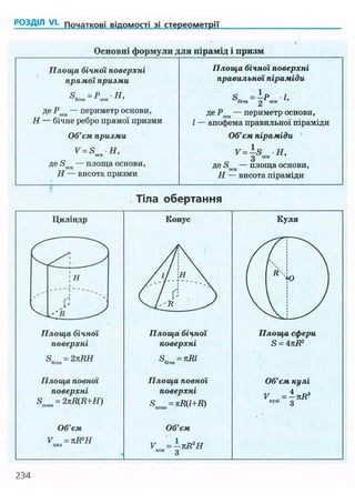 РОЗДІЛ VI. Початкові відомості зі стереометрії
Основні формули для пірамід і призм
Площа бічної поверхні
прямої призми
Площа бічної поверхні
правильної піраміди
SK =Р Н,бічн осн 1
S„ =-Р і,бічн 2 осп
де Ріка — периметр основи,
Н — бічне ребро прямої призми
де Ржи — периметр основи,
1 — апофема правильної піраміди
Об'єм призми Об'єм піраміди
v=s я,оси ' v=-s Я,О осн '
де S — площа основи,
Н — висота призми
о
де йосн — площа основи,
Я — висота піраміди
Тіла обертання
Циліндр
Площа бічної
поверхні
Sr = 2 nRHбічн
Площа повної
поверхні
S = 2л R(R+H)плин v
'
Об'єм
V = п R2
Hцил
Конус
Площа бічної
поверхні
S.. = nRLбічн
Площа повної
поверхні
S = к R(l+R)повн v
'
Об'єм
V = —nR2
HKOII g
Площа сфери
S = 4kR2
Об'єм кулі
234
 