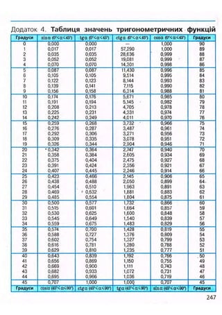 Додаток 4. Таблиця значень тригонометричних функцій
Градуси sina (0°<a<45°) tga (0°<а<45°) ctgа (0°<а<45°) cosa (0Ча<45°) Градуси
0 0,000 0,000 — 1,000 90
1 0,017 0,017 57,290 1,000 89
2 0,035 0,035 28,636 0,999 88
3 0,052 0,052 19,081 0,999 87
4 0,070 0,070 14,301 0,998 86
5 0,087 0,087 11,430 0,996 85
6 0,105 0,105 9,514 0,995 84
7 0,122 0,123 8,144 0,993 83
8 0,139 0,141 7,115 0,990 82
9 0,156 0,158 6,314 0,988 81
10 0,174 0,176 5,671 0,985 80
11 0,191 0,194 5,145 0,982 79
12 0,208 0,213 4,705 0,978 78
13 0,225 0,231 4,331 0,974 77
14 0,242 0,249 4,011 0,970 76
15 0,259 0,268 3,732 • 0,966 75
16 0,276 0,287 3,487 0,961 74
17 0,292 0,306 3,271 0,956 73
18 0,309 0,335 3,078 0,951 72
19 0,326 0,344 2,904 0,946 71
20 • 0,342 0,364 2,747 0,940 70
21 0,358 0,384 2,605 0,934 69
22 0,375 0,404 2,475 0,927 68
23 0,391 0,424 2,356 0,921 67
24 0,407 0,445 2,246 0,914 66
25 0,423 0,466 2,145 0,906 65
26 0,438 0,488 2,050 0,899 64.
27 0,454 0,510 1,963 0,891 63
28 0,469 0,532 1,881 0,883 62
29 0,485 0,554 1,804 0,875 61
ЗО 0,500 0,577 1,732 0,866 60
31 0,515 0,601 1,664 0,857 59
32 0,530 0,625 1,600 0,848 58
33 0,545 0,649 1,540 0,839 57
34 0,559 0,675 1,483 0,829 56
35 0,574 0,700 1,428 0,819 55
36 0,588 0,727 1,376 0,809 54
37 0,602 0,754 1,327 0,799 53
38 0,616 0,781 1,280 0,788 52
39 0,629 0,810 1,235 0,777 51
40 0,643 0,839 1,192 0,766 .50
41 0,656 0,869 1,150 0,755 49
42 0,669 0,900 1,111 0,743 48
43 0,682 0,933 1,072 0,731 47
44 0,695 0,966 1,036 0,719 46
45 0,707 1,000 1.00Q 0,707 45
Градуси cosa (45°<а<90°) ctgа (45°<а<90°) tga(45°<a<90°) sina (45°<а<90°) Градуси
247
 