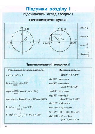 Підсумки розділу І
ПІДСУМКОВИЙ ОГЛЯД РОЗДІЛУ І
Тригонометричні функції
Тригонометричні тотожності
Тригонометричні тотожності
sin2
a + cos2
a = 1
t g a = - ^ ( a * 90°)
cosa
ctga = - ^ ^ - ( a * 0°, a * 180°)
sina
t g a • ctga = 1 (a Ф 0°, a ф 90°, a ф 180°)
l + t g 2
a =
cos a
( a * 90°)
l + c t g 2
a = —r— (a*0°, О.Ф 180°)
sin a
Формули зведення
Для 0° < a < 90°
sin(90°-a) = cosa
cos (90° - a) = sin a
Для 0° < a < 90°
t g ( 9 0 ° - a ) = ctga
ctg(90°-a) = t g a
Для 0° < a < 180°
sin(180° - a) = sina
cos (180° - a) = -cos a
tg(180°-a) = - t g a (a Ф 90°)
ctg(180° - a) = - ctga
(a * 0°, a * 180°)
Л ->
 