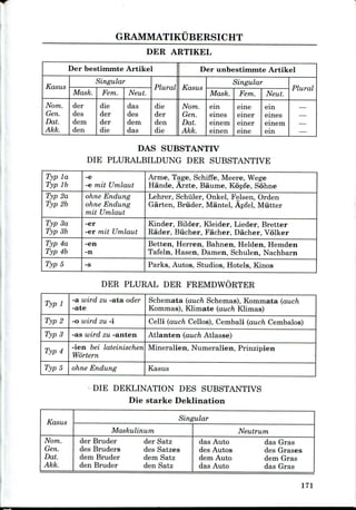 GRAMMATIKUBERSICHT
DER ARTIKEL
Der bestimmte Artikel
Kasus
Norn.
Gen.
Dat.
Akk.
Singular
Mask.
der
des
dem
den
Fern.
die
der
der
die
Neut.
das
des
dem
das
Plural
die
der
den
die
Der unbestimmte Artikel
Kasus
Nom.
Gen.
Dat.
Akk.
Singular
Mask.
ein
eines
einem
einen
Fern.
eine
einer
einer
eine
Neut.
ein
eines
einem
ein
Plural
—
DAS SUBSTAN1W
DIE PLURALBILDUNG DER SUBSTANTIVE
Typ la
Typ Ib
Typ 2a
Typ 2b
TypSa
Typ 3b
Typ4a
Typ4b
Typ 5
-e
-e mit Umlaut
ohne Endung
ohne Endung
mit Umlaut
-er
-er mit Umlaut
-en
-n
-s
Arme, Tage, Schiffe, Meere,Wege
Hande, Arzte, Baume, Kopfe, Sohne
Lehrer, Schiller, Onkel, Felsen, Orden
Garten, Briider, Mantel, Apfel, Mutter
Kinder, Bilder, Kleider, Lieder, Bretter
Rader, Biicher, Facher, Dacher, Volker
Betten, Herren, Bahnen, Helden, Hemden
Tafeln, Hasen, Damen, Schulen, Nachbarn
Parks, Autos, Studios, Hotels, Kinos
DER PLURAL DER FREMDWORTER
Typ 1
Typ 2
Typ 3
Typ 4
Typ 5
-a wird zu -ata oder
-ate
-o wird zu -i
-as wird zu -anten
-ien bei lateinischen
Wortern
ohne Endung
Schemata (auch Schemas), Kommata (auch
Kommas), Klimate (auch Klimas)
Celli (auch Cellos), Cembali (auch Cembalos)
Atlanten (auch Atlasse)
Mineralien, Numeralien, Prinzipien
Kasus
DIE DEKLINATION DES SUBSTANTIVS
Die starke Deklination
Kasus
Nom.
Gen.
Dat.
Akk.
Singular
Maskulinum
der Bruder
des Bruders
dem Bruder
den Bruder
der Satz
des Satzes
dem Satz
den Satz
Neutrum
das Auto
des Autos
dem Auto
das Auto
das Gras
des Grases
dem Gras
das Gras
171
 