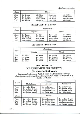 ma6ji.
Kasus
Nom.
Gen.
Dat.
Akk.
Plural
die Briider
der Bruder
den Briidern
die Bruder
die Satze
der Satze
den Satzen
die Satze
die Autos
der Autos
den Autos
die Autos
die Graser
der Graser
den Grasern
die Graser
Die schwache Deklination
Kasus
Nom.
Gen.
Dat.
Akk.
Maskulinum
Singular
der Junge
des Jungen
dem Jungen
den Jungen
der Bar
des Baren
dem Baren
den Baren
Plural
die Jungen
der Jungen
den Jungen
die Jungen
die Baren
der Baren
den Baren
die Baren
Die weibliche Deklination
Kasus
Nom.
Gen.
Dat.
Akk.
Femininum
Singular
die Frau
der Frau
der Frau
die Frau
die
der
der
die
Hand
Hand
Hand
Hand
Plural
die Frauen
der Frauen
den Frauen
die Frauen
die
der
den
die
Hande
Hande
Handen
Hande
DAS ADJEKTIV
DIE DEKLINATION DER ADJEKTIVE
Die schwache Deklination
(nach dem bestimmten Artikel, nach den Pronomen derjenige,
derselbe, dieser, jener, jeder, solcher, welcher, nach den Wortern alle,
beide, sdmtliche)
Kasus
Nom.
Gen.
Dat.
Akk.
Kasus
Nom.
Gen.
Dat.
Akk.
Singular
Maskulinum
der grofie Erfolg
des groBen Erfolgs
dem groBen Erfolg
den groBen Erfolg
Neutrum
das groBe Auto
des groBen Autos
dem groBen Auto
das groBe Auto
Femininum
die groBe Sorge
der groBen Sorge
der groBen Sorge
die groBe Sorge
Plural
die groBen Erfolge
der groBen Erfolge
den groBen Erfolgen
die groBen Erfolge
die groBen Autos
der groBen Autos
den groBen Autos
die groBen Autos
die groBen Sorgen
der groBen Sorgen
den groBen Sorgen
die groBen Sorgen
172
 