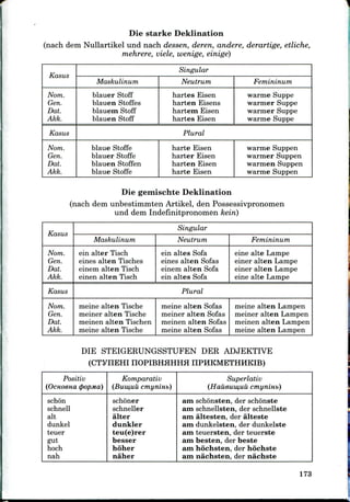 Die starke Deklination
(nach dem Nullartikel und nach dessen, deren, andere, derartige, etliche,
mehrere, viele, wenige, einige)
Kasus
Norn.
Gen.
Dat.
Akk.
Kasus
Nom.
Gen.
Dat.
Akk.
Singular
Maskulinum
blauer Staff
blauen Stoffes
blauem Stoff
blauen Stoff
Neutrum
hartes Eisen
harten Eisens
hartem Eisen
hartes Eisen
Femininum
warme Suppe
warmer Suppe
warmer Suppe
warme Suppe
Plural
blaue Stoffe
blauer Stoffe
blauen Stoffen
blaue Stoffe
harte Eisen
harter Eisen
harten Eisen
harte Eisen
warme Suppen
warmer Suppen
warmen Suppen
warme Suppen
Die gemischte Deklination
(nach dem unbestimmten Artikel, den Possessivpronomen
und dem Indefinitpronomen keiri)
Kasus
Nom.
Gen.
Dat.
Akk.
Kasus
Nom.
Gen.
Dat.
Akk.
Singular
Maskulinum
ein alter Tisch
eines alten Tisches
einem alten Tisch
einen alten Tisch
Neutrum
ein altes Sofa
eines alten Sofas
einem alten Sofa
ein altes Sofa
Femininum
eine alte Lampe
einer alten Lampe
einer alten Lampe
eine alte Lampe
Plural
meine alten Tische
meiner alten Tische
meinen alten Tischen
meine alten Tische
meine alten Sofas
meiner alten Sofas
meinen alten Sofas
meine alten Sofas
meine alten Lampen
meiner alten Lampen
meinen alten Lampen
meine alten Lampen
DIE STEIGERUNGSSTUFEN DER ADJEKTIVE
(CTYIIEHI nOPIBHHHHH IIPHKMETHHKIB)
Positiv
(Ocuoeua (popMa)
schon
schnell
alt
dunkel
teuer
gut
hoch
nah
Komparativ
(Buw,uu cmyniHb)
schoner
schneller
alter
dunkler
teu(e)rer
besser
hoher
naher
Superlativ
(Haueuu4uu cmyninb)
am schonsten, der schonste
am schnellsten, der schnellste
am altesten, der alteste
am dunkelsten, der dunkelste
am teuersten,derteuerste
am besten, der beste
am hochsten, der hochste
am nachsten, der nachste
173
 
