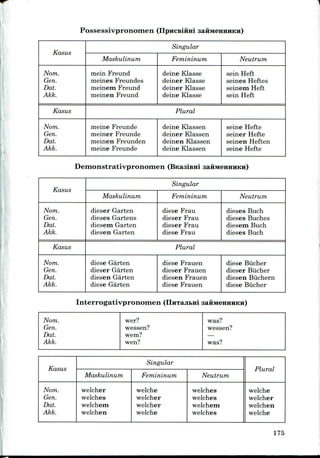 Possessivpronomen
Kasus
Norn.
Gen.
Dat.
Akk.
Kasus
Norn.
Gen.
Dat.
Akk.
Singular
Maskulinum
mein Freund
meines Freundes
meinem Freund
meinen Freund
Femininum
deine Klasse
deiner Klasse
deiner Klasse
deine Klasse
Neutrum
sein Heft
seines Heftes
seinem Heft
sein Heft
Plural
meine Freunde
meiner Freunde
meinen Freunden
meine Freunde
deine Klassen
deiner Klassen
deinen Klassen
deine Klassen
seine Hefte
seiner Hefte
seinen Heften
seine Hefte
Demonstrativpronomen (BKaaium
Kasus
Nom.
Gen.
Dat.
Akk.
Kasus
Nom.
Gen.
Dat.
Akk.
Singular
Maskulinum
dieser Garten
dieses Gartens
diesem Garten
diesen Garten
Femininum
diese Frau
dieser Frau
dieser Frau
diese Frau
Neutrum
dieses Buch
dieses Buches
diesem Buch
dieses Buch
Plural
diese Garten
dieser Garten
diesen Garten
diese Garten
diese Frauen
dieser Frauen
diesen Frauen
diese Frauen
diese Biicher
dieser Biicher
diesen Buchern
diese Biicher
Interrogativpronomen
Nom.
Gen.
Dat.
Akk.
wer?
wessen?
wem?
wen?
was?
wessen?
—
was?
Nom.
Gen.
Dat.
Akk.
Singular
Maskulinum
welcher
welches
welchem
welchen
Femininum
welche
welcher
welcher
welche
Neutrum
welches
welches
welchem
welches
Phirnl
welche
welcher
welchen
welche
175
 