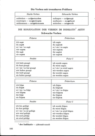 Die Verben mit trennbaren Prafixen
Starke Verben
aufstehen — aufgestanden
aussteigen — ausgestiegen
mitkommen — mitgekommen
Schwache Verben
aufsagen — aufgesagt
ausbauen — ausgebaut
mitteilen — mitgeteilt
DIE KONJUGATION DER VERBEN IM INDIKATIV AKTIV
Schwache Verben
Prdsens
ich sage
du sagst
er / sie / es sagt
wir sagen
ihr sagt
sie sagen
Perfekt
ich habe gesagt
du hast gesagt
er / sie / es hat gesagt
wir haben gesagt
ihr habt gesagt
sie haben gesagt
Prdteritum
ich sagte
du sagtest
er / sie / es sagte
wir sagten
ihr sagtet
sie sagten
Futur I
ich werde sagen
du wirst sagen
er / sie / es wird sagen
wir werden sagen
ihr werdet sagen
sie werden sagen
Prdsens
ich folge
du folgst
er / sie / es folgt
wir folgen
ihr folgt
sie folgen
Perfekt
ich bin gefolgt
du bist gefolgt
er / sie / es ist gefolgt
wir sind gefolgt
ihr seid gefolgt
sie sind gefolgt
Prdteritum
ich folgte
du folgtest
er / sie / es folgte
wir folgten
ihr folgtet
sie folgten
Futur I
ich werde folgen
du wirst folgen
er / sie / es wird folgen
wir werden folgen
ihr werdet folgen
sie werden folgen
der Indikativ — .ZUHCHHH cnociS
182
 