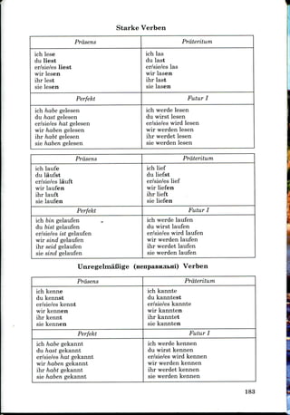 Starke Verben
Prasens
ich lese
du liest
er/sie/es liest
wir lesen
ihr lest
sie lesen
Perfekt
ich habe gelesen
du hast gelesen
er/sie/es hat gelesen
wir haben gelesen
ihr habt gelesen
sie haben gelesen
Prateritum
ich las
du last
er/sie/es las
wir lasen
ihr last
sie lasen
Futur I
ich werde lesen
du wirst lesen
er/sie/es wird lesen
wir werden lesen
ihr werdet lesen
sie werden lesen
Prasens
ich laufe
du laufst
er/sie/es lauft
wir laufen
ihr lauft
sie laufen
Perfekt
ich bin gelaufen
du bist gelaufen
er/sie/es ist gelaufen
wir sind gelaufen
ihr seid gelaufen
sie sind gelaufen
Prateritum
ich lief
du liefst
er/sie/es lief
wir liefen
ihr lieft
sie liefen
Futur I
ich werde laufen
du wirst laufen
er/sie/es wird laufen
wir werden laufen
ihr werdet laufen
sie werden laufen
UnregelmaBige (HenpaBHJibni) Verben
Prasens
ich kenne
du kennst
er/sie/es kennt
wir kennen
ihr kennt
sie kennen
Perfekt
ich habe gekannt
du hast gekannt
er/sie/es hat gekannt
wir haben gekannt
ihr habt gekannt
sie haben gekannt
Prateritum
ich kannte
du kanntest
er/sie/es kannte
wir kannten
ihr kanntet
sie kannten
Futur I
ich werde kennen
du wirst kennen
er/sie/es wird kennen
wir werden kennen
ihr werdet kennen
sie werden kennen
I
183
 
