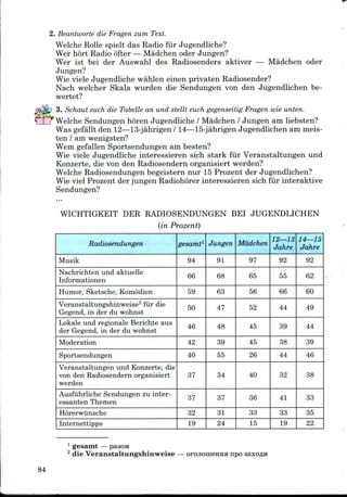 2. Beantworte die Fragen zum Text.
Welche Rolle spielt das Radio fur Jugendliche?
Wer hort Radio ofter — Madchen oder Jungen?
Wer ist bei der Auswahl des Radiosenders aktiver — Madchen oder
Jungen?
Wie viele Jugendliche wahlen einen privaten Radiosender?
Nach welcher Skala wurden die Sendungen von den Jugendlichen be-
wertet?
3. Schaut euch die Tabelle an und stellt euch gegenseitig Fragen wie unten.
Welche Sendungen horen Jugendliche / Madchen / Jungen am liebsten?
Was gefallt den 12—13-jahrigen /14—15-jahrigen Jugendlichen am meis-
ten / am wenigsten?
Wem gefallen Sportsendungen am besten?
Wie viele Jugendliche interessieren sich stark fiir Veranstaltungen und
Konzerte, die von den Radiosendern organisiert werden?
Welche Radiosendungen begeistern nur 15 Prozent der Jugendlichen?
Wie viel Prozent der jungen Radiohorer interessieren sich fiir interaktive
Sendungen?
WICHTIGKEIT DER RADIOSENDUNGEN BEI JUGENDLICHEN
(in Prozent)
Radiosendungen
Musik
Nachrichten und aktuelle
Informationen
Humor, Sketsche, Komodien
Veranstaltungshinweise2 fiir die
Gegend, in der du wohnst
Lokale und regionaleBerichte aus
der Gegend, in der du wohnst
Moderation
Sportsendungen
Veranstaltungen und Konzerte,die
von den Radiosendern organisiert
werden
Ausfiihrliche Sendungenzu inter-
essantenThemen
Horerwiinsche
Internettipps
gesamt1
94
66
59
50
46
42
40
37
37
32
19
Jungen
91
68
63
47
48
39
55
34
37
31
24
Madchen
97
65
56
52
45
45
26
40
36
33
15
12—13
Jahre
92
55
66
44
39
38
44
32
41
33
19
14—15
Jahre
92
62
60
49
44
39
46
38
33
35
22
1 gesamt — pasoM
2 die Veranstaltungshinweise — orojioineHHa npo
84
 