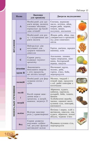 Таблиця 12
Назва
В
Инч
5
нч«
в
в
в«
0
ST
и
01
нч
53
hQ
ч
И
В
A
D
E
C
вітаміни
групи B
кальцій
калій
натрій
залізо
йод
Значення
для організму
Необхідний для здо-
ров'я шкіри, волосся,
слизових оболонок,
нормалізує зір (особ-
ливо нічний)
Необхідний для рос-
ту і підтримання здо-
ров'я скелета
Нейтралізує дію
шкідливих для
здоров'я чинників
довкілля
Сприяє росту,
підвищує імунітет
організму
Допомагають
вивільняти енергію
з усіх продуктів,
що містять калорії
Необхідний для фор-
мування кісток і
зубів
Калій сприяє виве-
денню води з
організму, а натрій,
навпаки, затримує її
Відіграє важливу
роль у кровотворенні
Сприяє розвитку
розумових здібнос
тей, регулює функції
щитовидної залози
Джерела надходження
Сметана, вершкове
масло, печінка, яйця,
жирна риба, морква,
томати, вишні,
полуниці, апельсини
Жирна риба, яйця, сир;
утворюється в організмі
під дією сонячного
світла
Горіхи, насіння, зародки
пшениці, олія
Апельсини, лимони,
чорна смородина, шип
шина, болгарський
перець, капуста
Неочищені крупи,
молоко, риба,
горіхи, м'ясо, боби,
морепродукти
Молоко, твердий і
м'який сири, продукти
з сої, рибні консерви з
кісточками
Абрикоси, курага,
кабачки, картопля,
кольрабі, боби, томати,
банани
Хлібобулочні вироби,
часник, квашені овочі,
кухонна сіль, консерви,
копченості
Печінка і нирки, хліб з
висівками, квасоля, соя,
курага, абрикоси, печені
яблука, червоне м'ясо
Йодована кухонна сіль,
морепродукти
182
W
 
