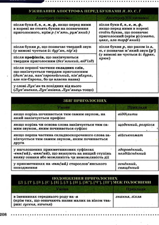 А ^ .Апостроф пишемо: Апостроф НЕ пишемо:
після букв б, п, в, м, ф, я к щ о перед НИМИ
в корені не стоять букви на позначення
приголосного, крім р (п'ять, рум'яний)
після букв б, п, в, м,ф,
я к щ о перед ними в корені
стоїть буква, щ о позначає
приголосний (крім р) (свято,
цвях, але торф'яний)
після букви р, щ о позначає твердий звук
(у вимові чується й: бур'ян, пір'я)
після букви р, щ о разом із я,
ю, є позначає м ' я к и й звук [р/ ]
(у вимові не чується й: буряк,
крюк)після префіксів, щ о закінчуються
твердим приголосним (без'язикий, від'їзд)
після букви р, щ о разом із я,
ю, є позначає м ' я к и й звук [р/ ]
(у вимові не чується й: буряк,
крюк)
після першої частини складних слів,
щ о закінчується твердим приголосним
(дит'ясла, пан'європейський, пів'яблука,
але пів-Європи, бо де власна назва)
після букви р, щ о разом із я,
ю, є позначає м ' я к и й звук [р/ ]
(у вимові не чується й: буряк,
крюк)
у слові Лук'ян та похідних від нього
(Лук'яненко, Лук'янівка, Лук'янець тощо)
після букви р, щ о разом із я,
ю, є позначає м ' я к и й звук [р/ ]
(у вимові не чується й: буряк,
крюк)
ЗБІГ ПРИГОЛОСНИХ
• y » o M ; • Приклади
я к щ о корінь починається тим самим звуком, на
який закінчується префікс
відділити
я к щ о корінь чи основа слова закінчується тим са-
мим звуком, яким починається суфікс
щоденний, розрісся
я к щ о перша частина складноскороченого слова за-
кінчується тим самим звуком, яким починається
друга
військкомат
у наголошених прикметникових суфіксах
-енн(ий), -анн(ий), щ о вказують на вищий ступінь
вияву ознаки або можливість чи неможливість дії
здоровенний,
нездійсненний
у прикметниках на -ен-н(ий) старослов'янського
походження
огнённий,
священний
ПОДОВЖЕННЯ ПРИГОЛОСНИХ
І Д ]• [ т ], [З ], [С ], [Ц J, [Л ]. [Н ], [ Ж ' ] , [Ч-], [III'] М І Ж ГОЛОСНИМИ
1 • -
Т м о в и Приклади
в іменниках середнього роду на -я
(крім тих, щ о означають назви малих за віком тва-
рин: гусеня, каченя)
знання, зілля
208
 